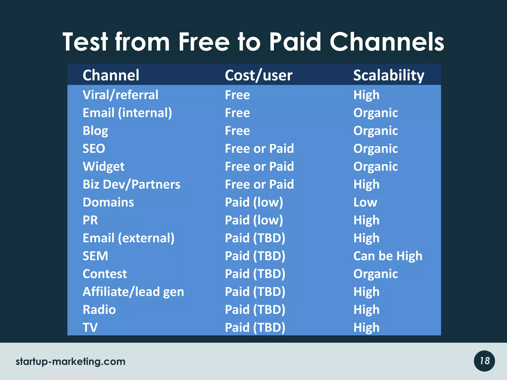 Test from Free to Paid Channels18startup-marketing.com