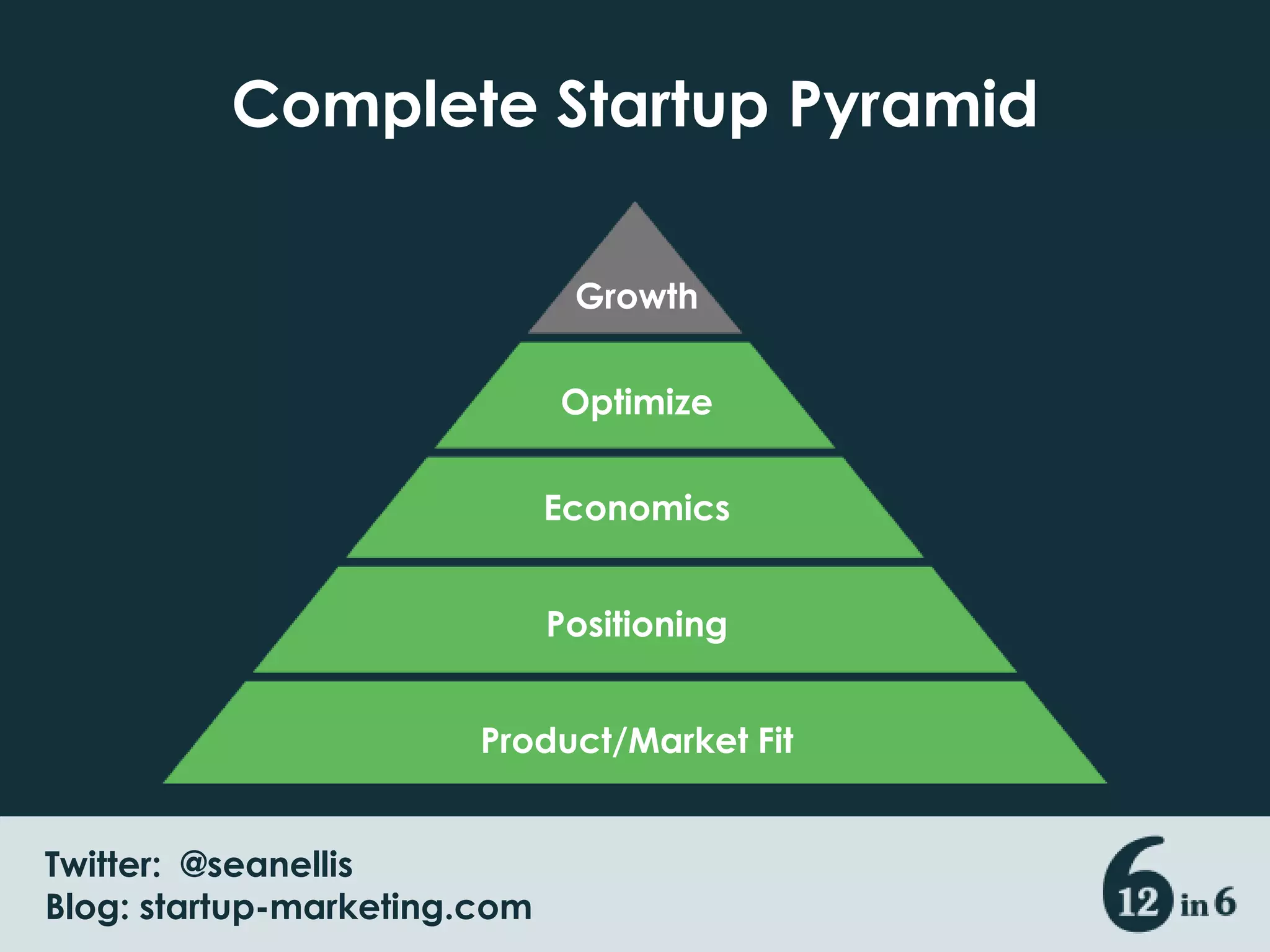 Complete Startup PyramidGrowthOptimizeEconomicsPositioningProduct/Market FitTwitter:  @seanellisBlog: startup-marketing.com