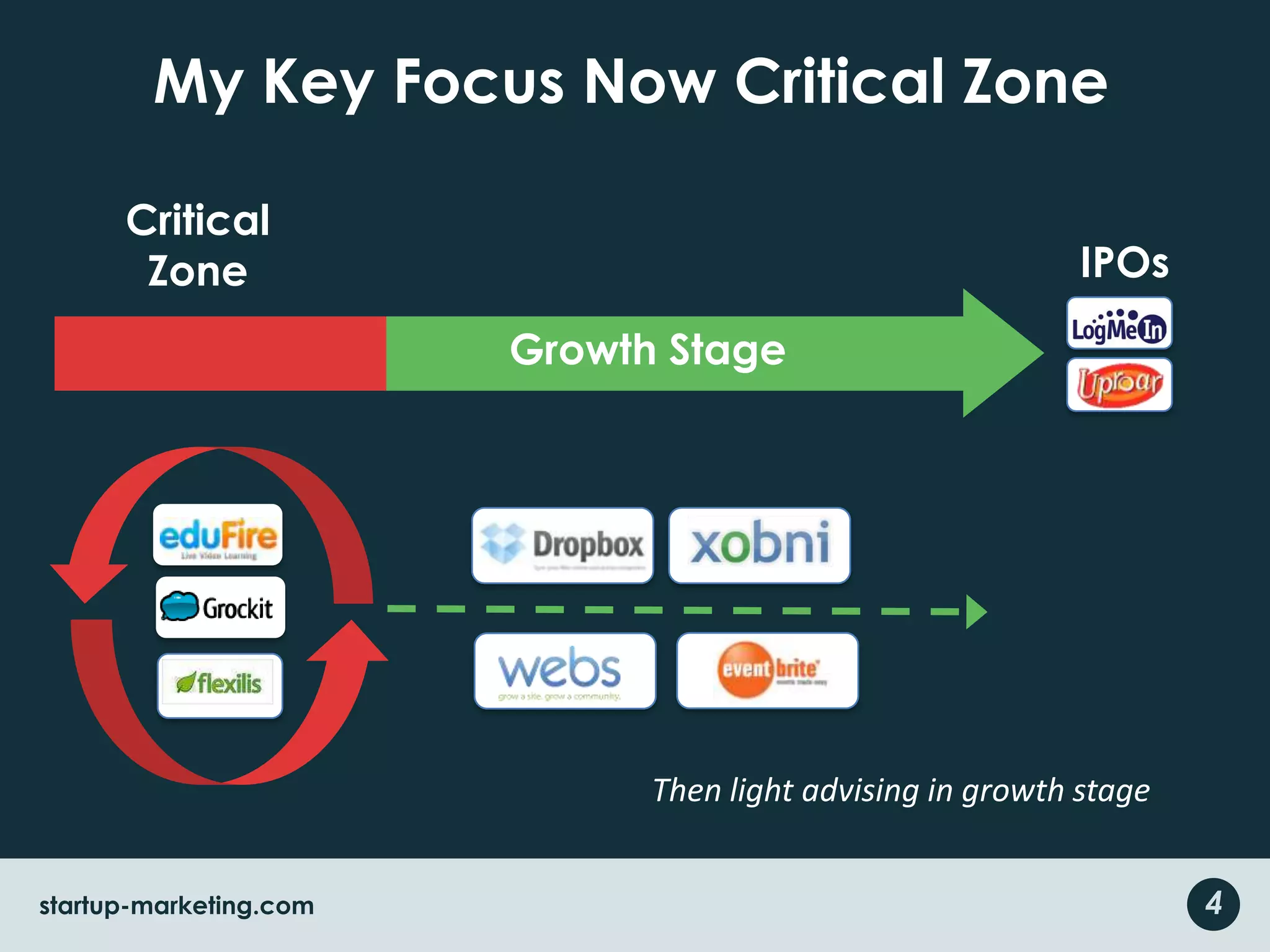 My Key Focus Now Critical ZoneCriticalZoneIPOsGrowth StageThen light advising in growth stage4startup-marketing.com