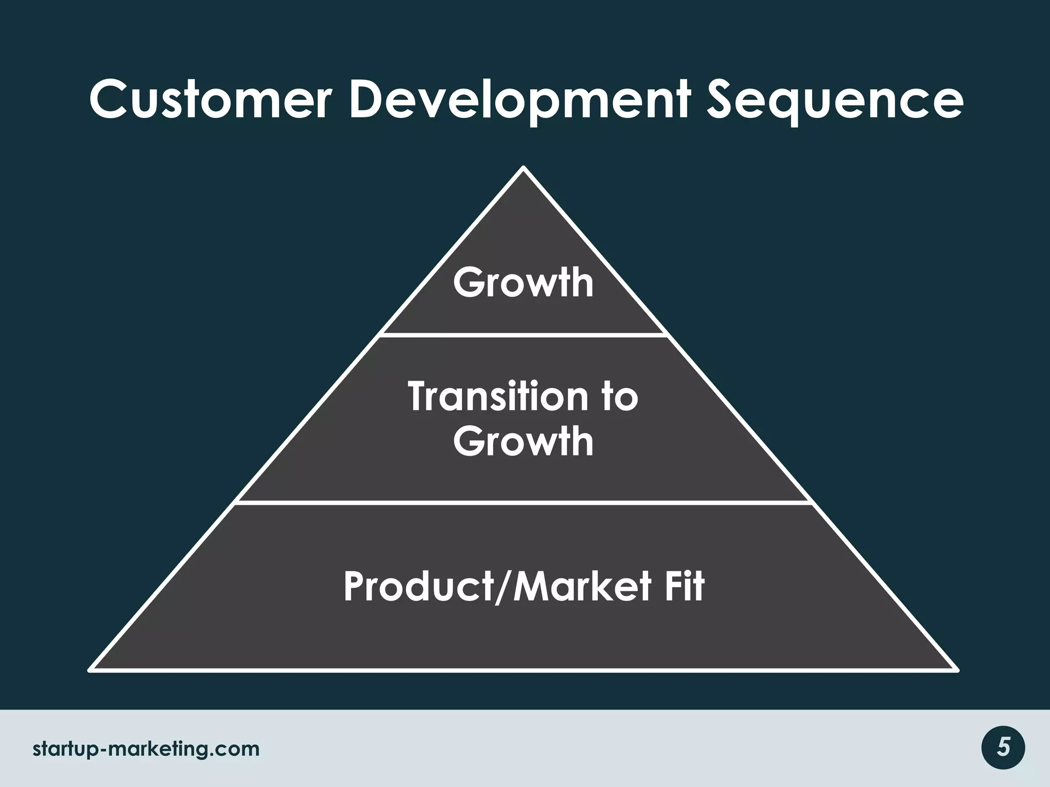Customer Development Sequence5startup-marketing.com