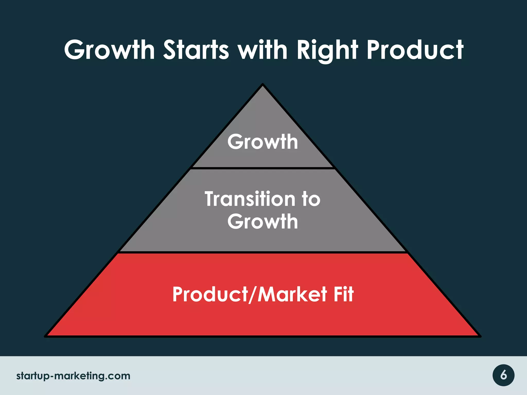 Growth Starts with Right Product6startup-marketing.com