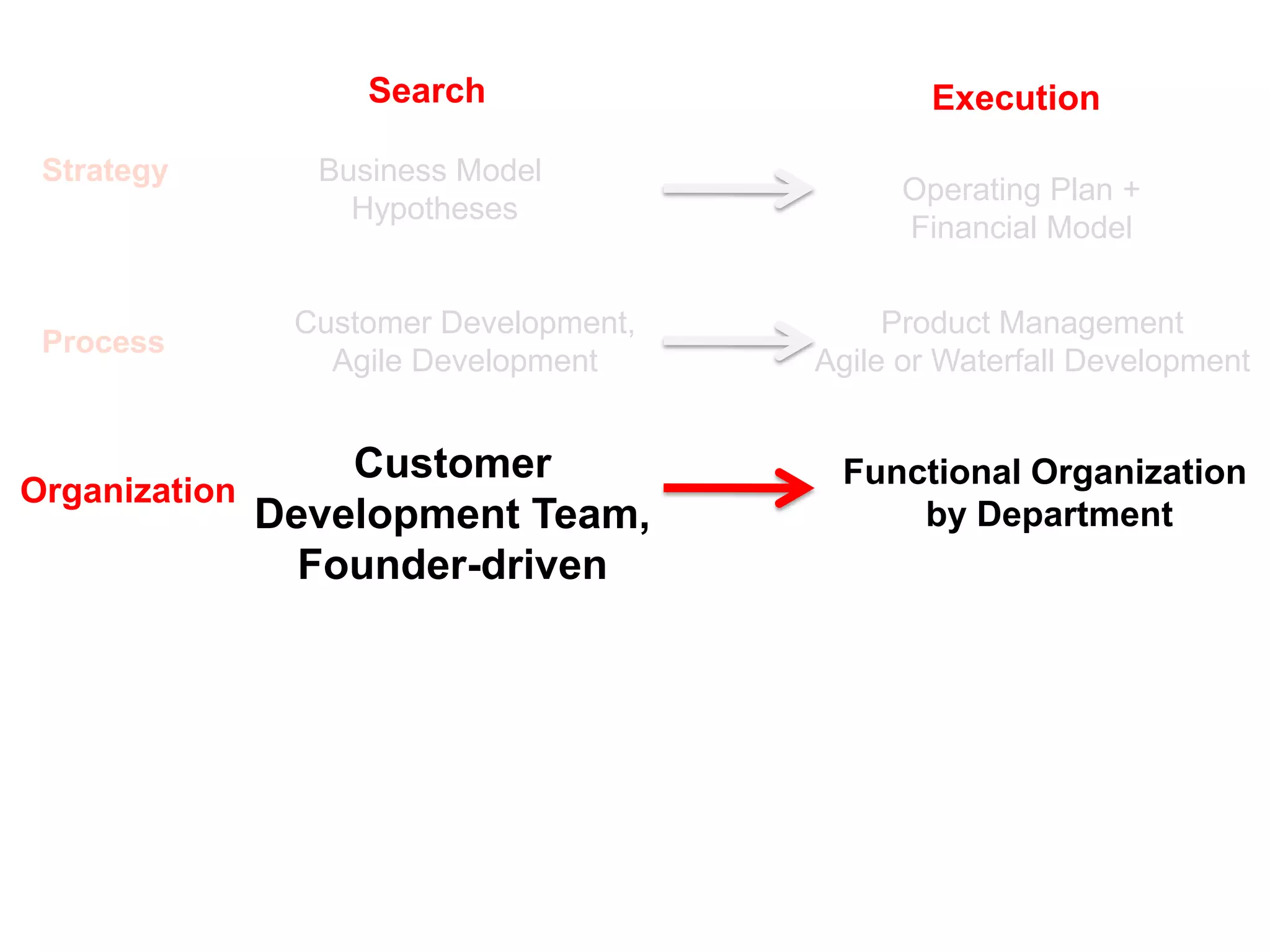 Search                      Execution

 Strategy     Business Model
                                           Operating Plan +
                Hypotheses
                                           Financial Model

             Customer Development,        Product Management
 Process
               Agile Development     Agile or Waterfall Development


                 Customer             Functional Organization
Organization
             Development Team,            by Department
               Founder-driven
 