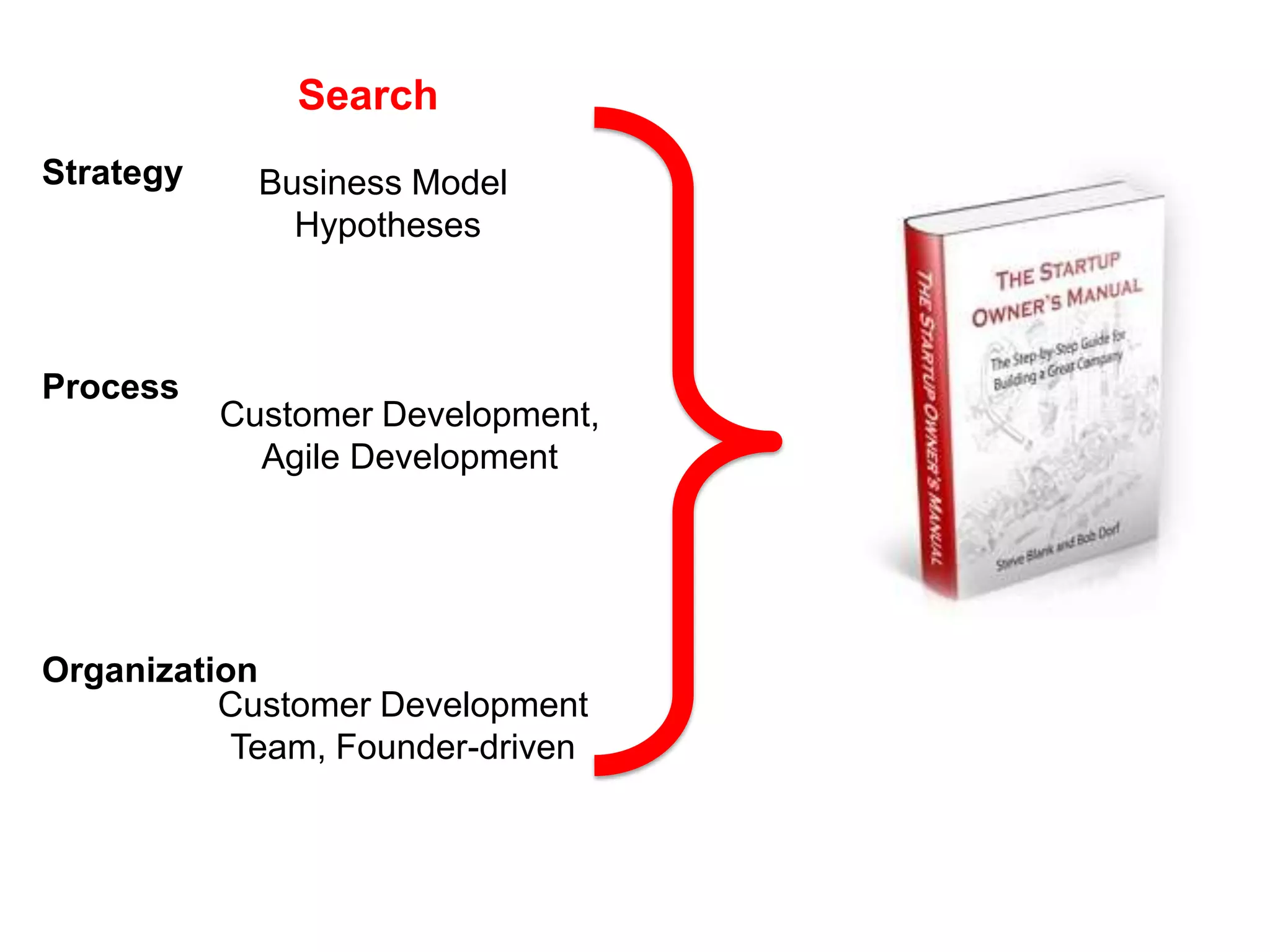 Search
Strategy     Business Model
               Hypotheses



Process
           Customer Development,
             Agile Development




Organization
          Customer Development
           Team, Founder-driven
 