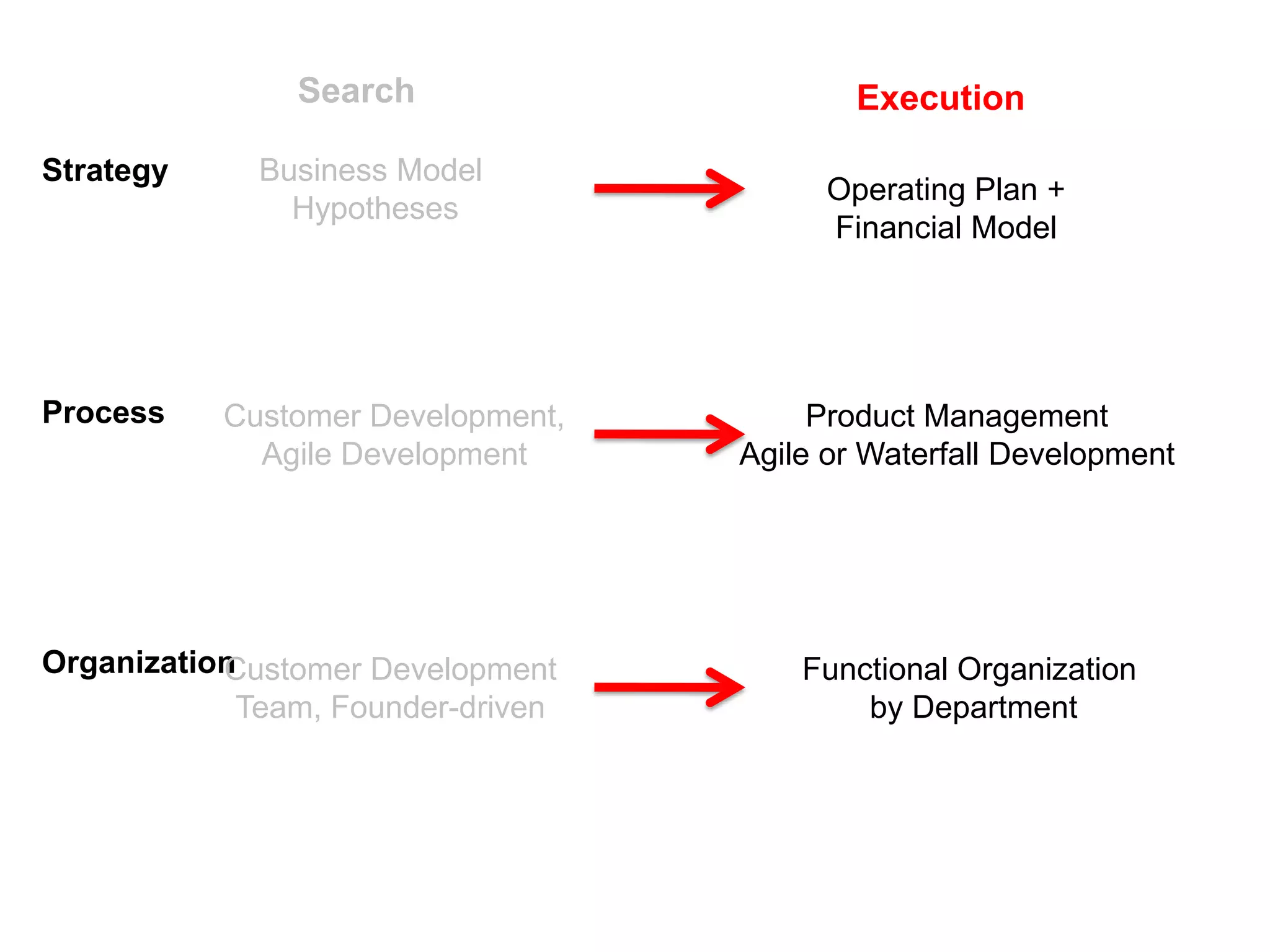 Search                      Execution

Strategy     Business Model
                                         Operating Plan +
               Hypotheses
                                         Financial Model




Process    Customer Development,        Product Management
             Agile Development     Agile or Waterfall Development




Organization
           Customer Development        Functional Organization
            Team, Founder-driven           by Department
 