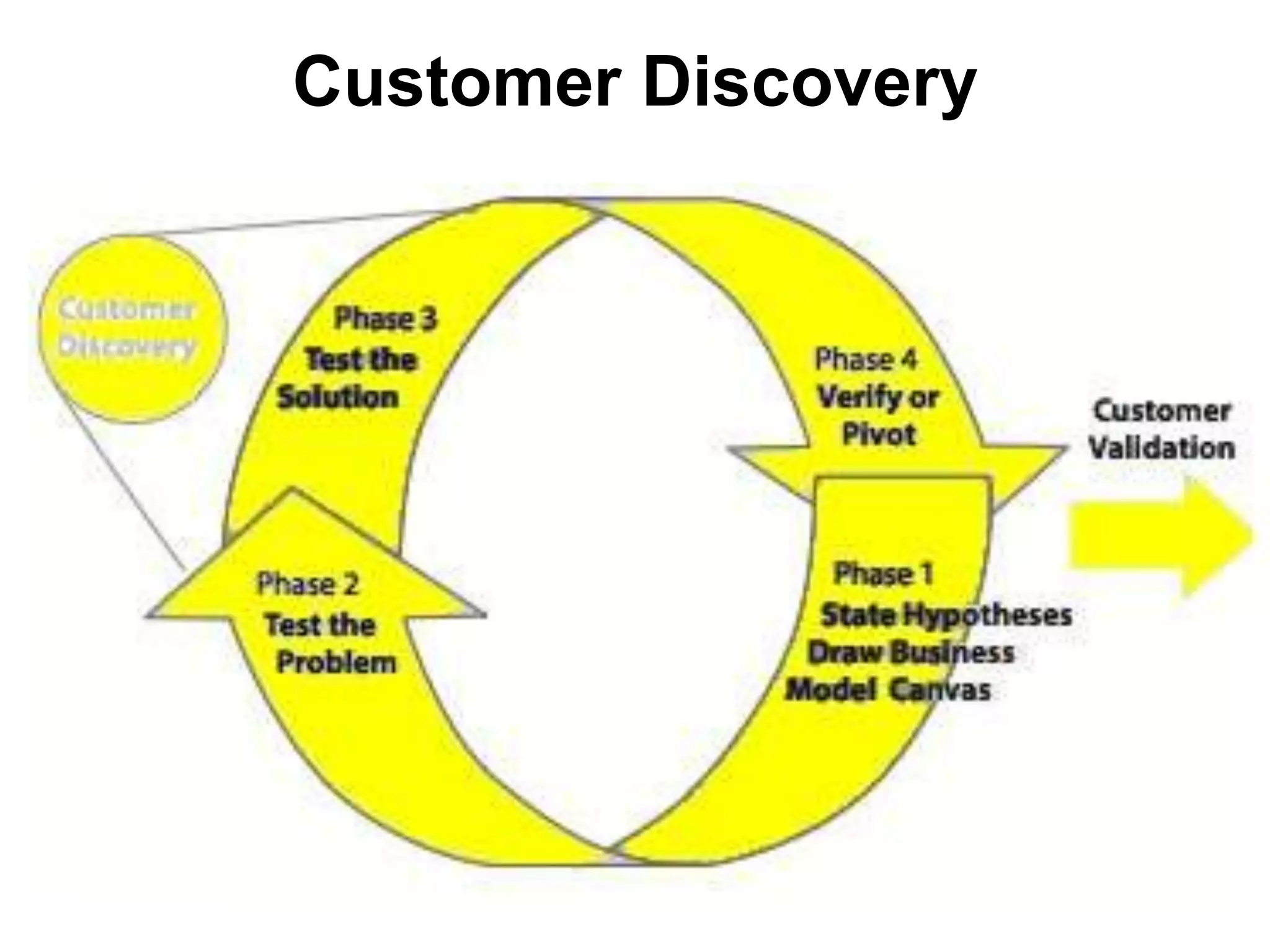Customer Discovery
 