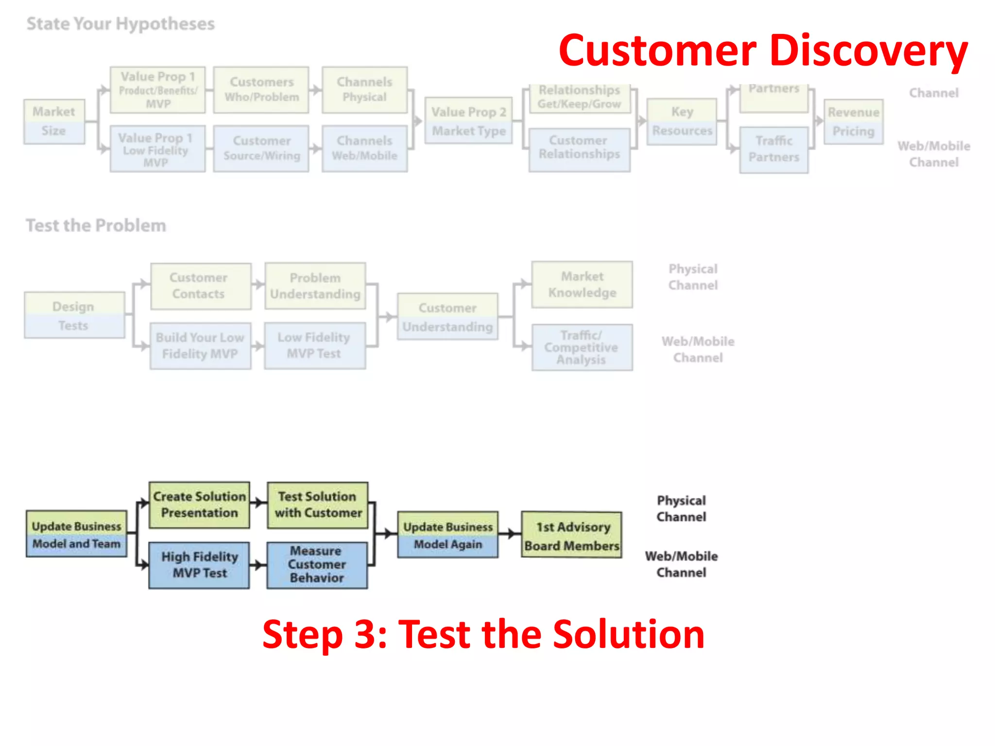 Customer Discovery




Step 3: Test the Solution
 