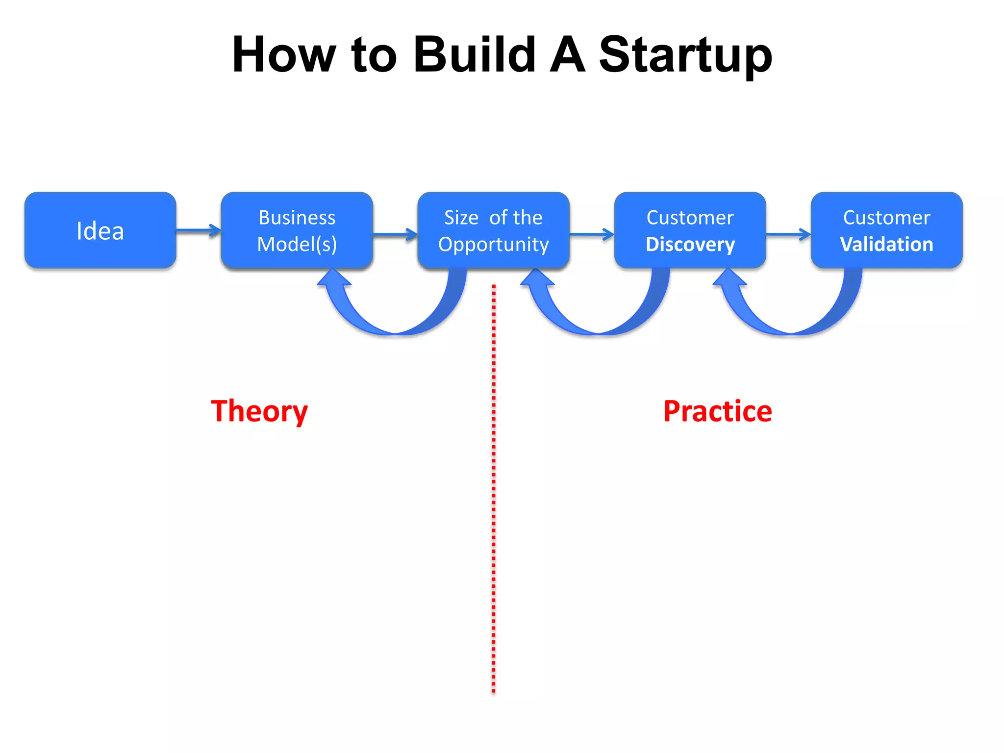 How to Build A Startup


        Size of the
         Business     Size of the
                       Business     Customer    Customer
Idea    Opportunity
         Model(s)     Opportunity
                       Model(s)     Discovery   Validation




       Theory                        Practice
 