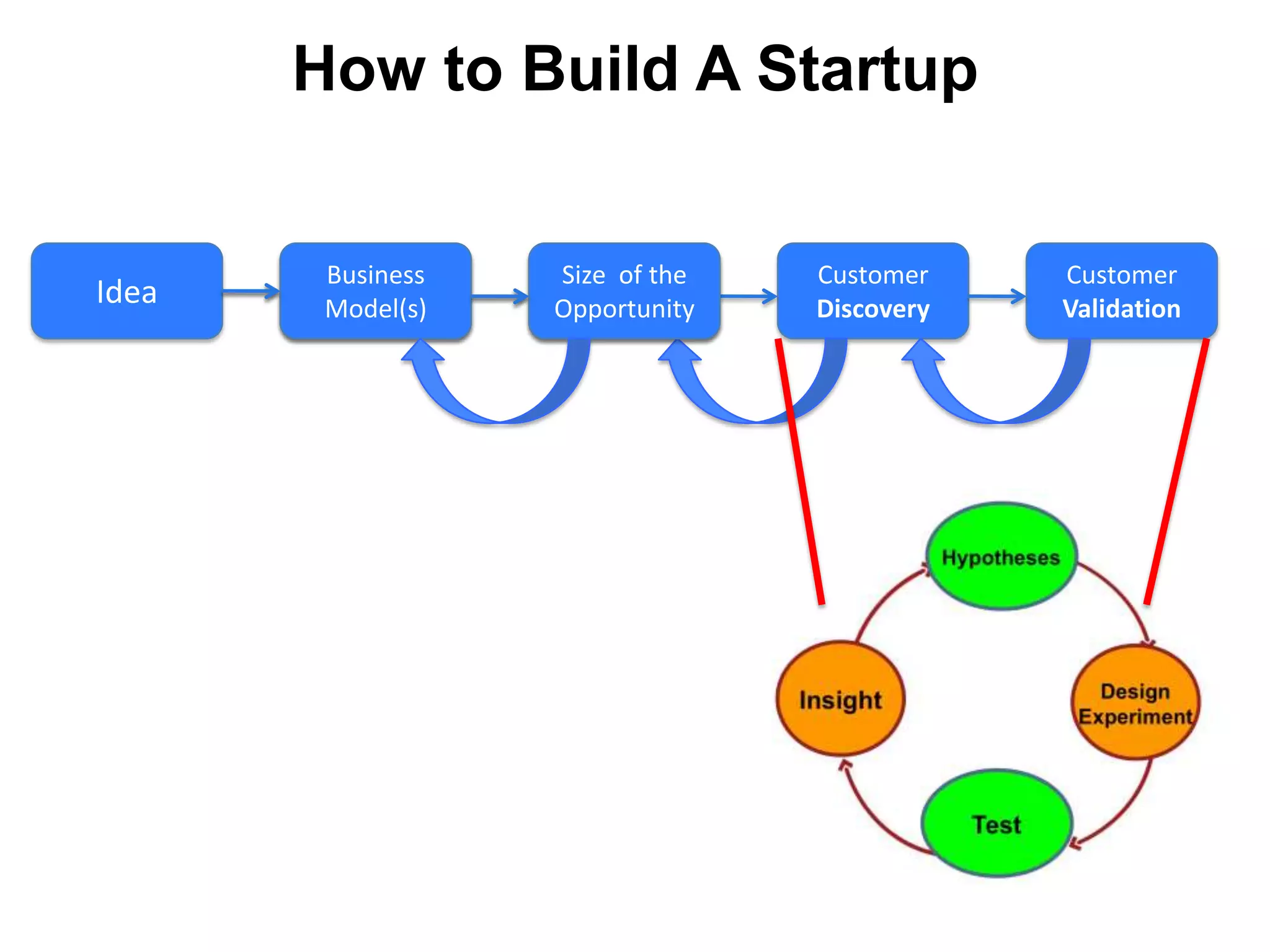 How to Build A Startup


       Size of the
        Business     Size of the
                      Business     Customer    Customer
Idea   Opportunity
        Model(s)     Opportunity
                      Model(s)     Discovery   Validation
 