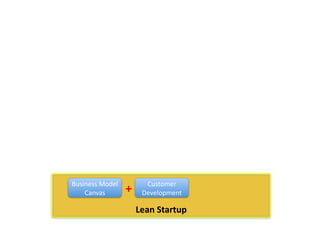 Watch the Video :
http://www.youtube.com/watch?v=zjvEanpktEo

Business Model
Canvas

Lean Startup

 