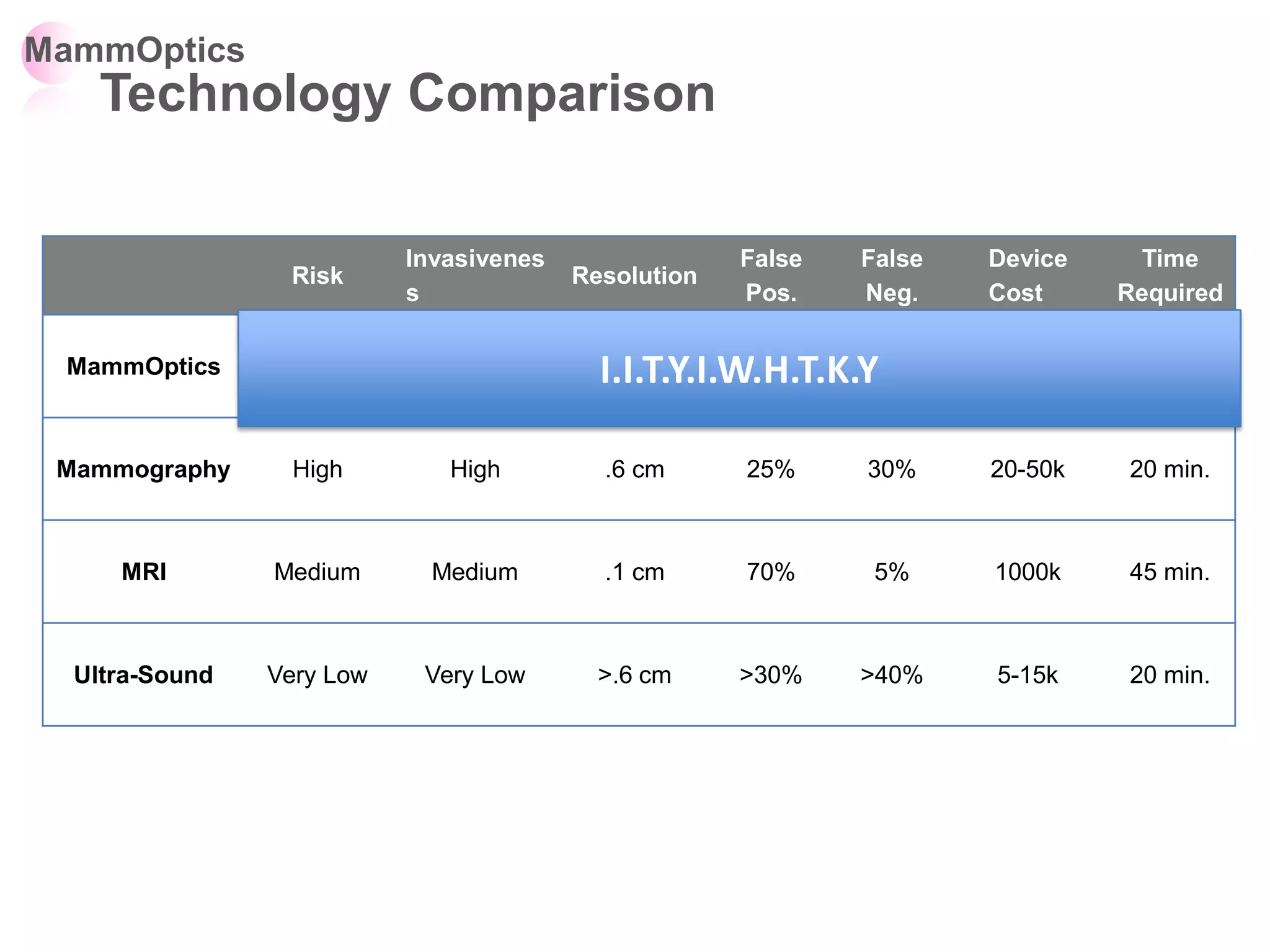 MammOptics
    Technology Comparison

                           Invasivenes                False   False   Device     Time
                 Risk                    Resolution
                           s                          Pos.    Neg.    Cost     Required

 MammOptics                                I.I.T.Y.I.W.H.T.K.Y

 Mammography      High        High         .6 cm      25%     30%     20-50k   20 min.



     MRI        Medium       Medium        .1 cm      70%      5%     1000k    45 min.



  Ultra-Sound   Very Low    Very Low       >.6 cm     >30%    >40%    5-15k    20 min.
 
