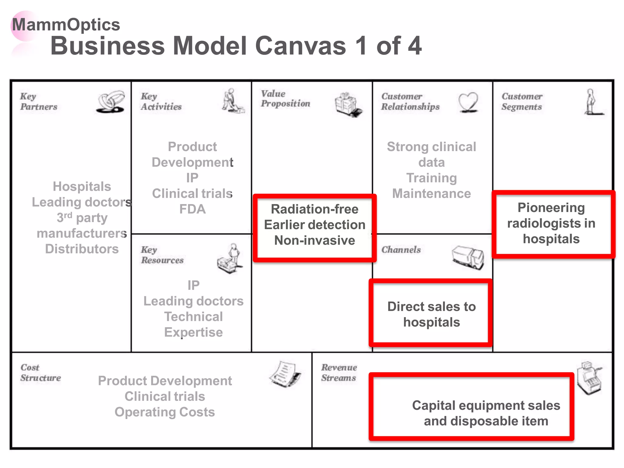 MammOptics
   Business Model Canvas 1 of 4


                       Product                            Strong clinical
                    Development                                data
                          IP                                 Training
    Hospitals
                    Clinical trials                        Maintenance
 Leading doctors                                                              Pioneering
                         FDA           Radiation-free
     3rd party                                                              radiologists in
                                      Earlier detection
  manufacturers                                                                hospitals
                                       Non-invasive
   Distributors

                         IP
                   Leading doctors                        Direct sales to
                      Technical                              hospitals
                      Expertise


          Product Development
              Clinical trials
                                                              Capital equipment sales
            Operating Costs
                                                               and disposable item
 