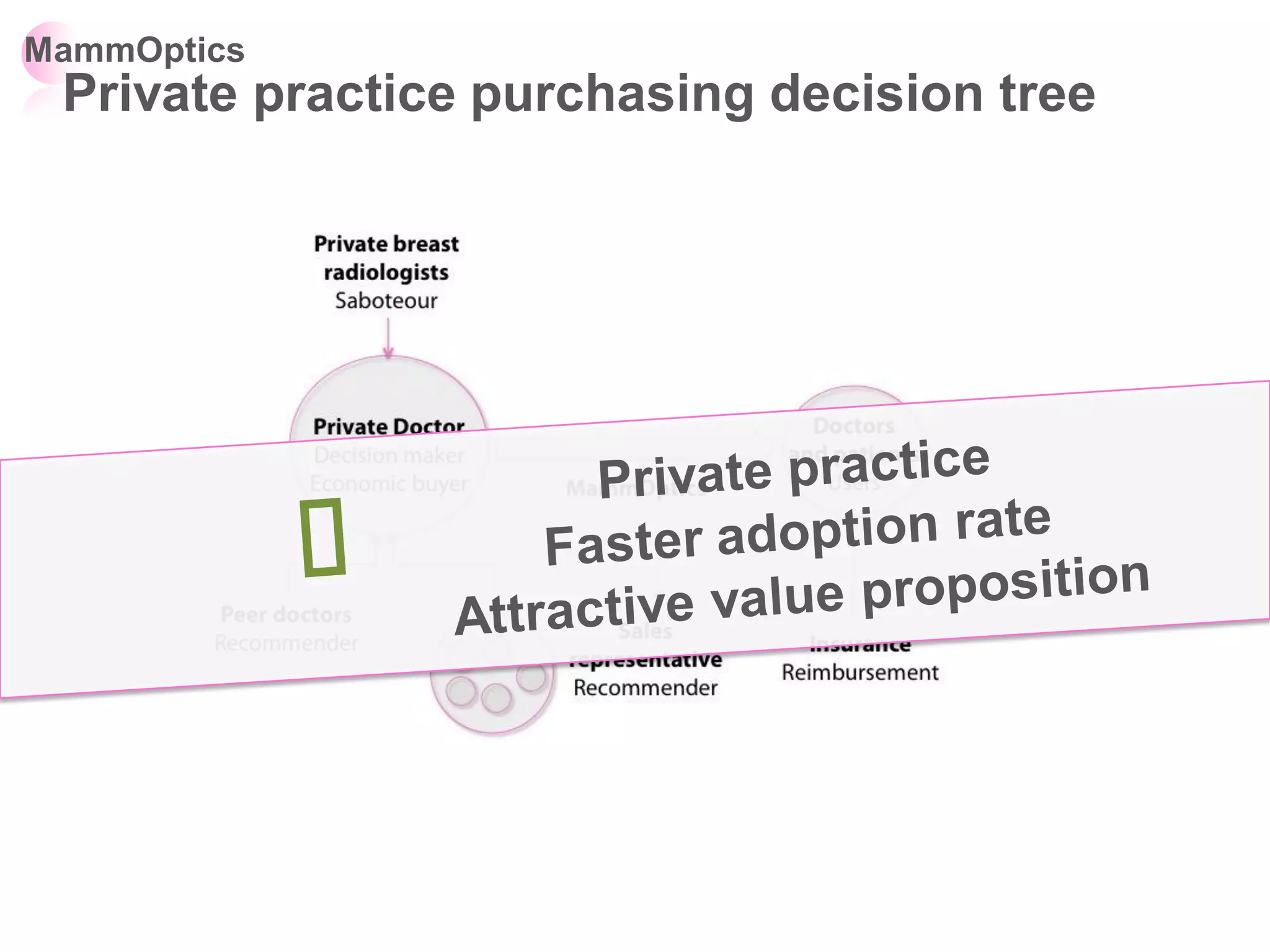 MammOptics
 Private practice purchasing decision tree
 