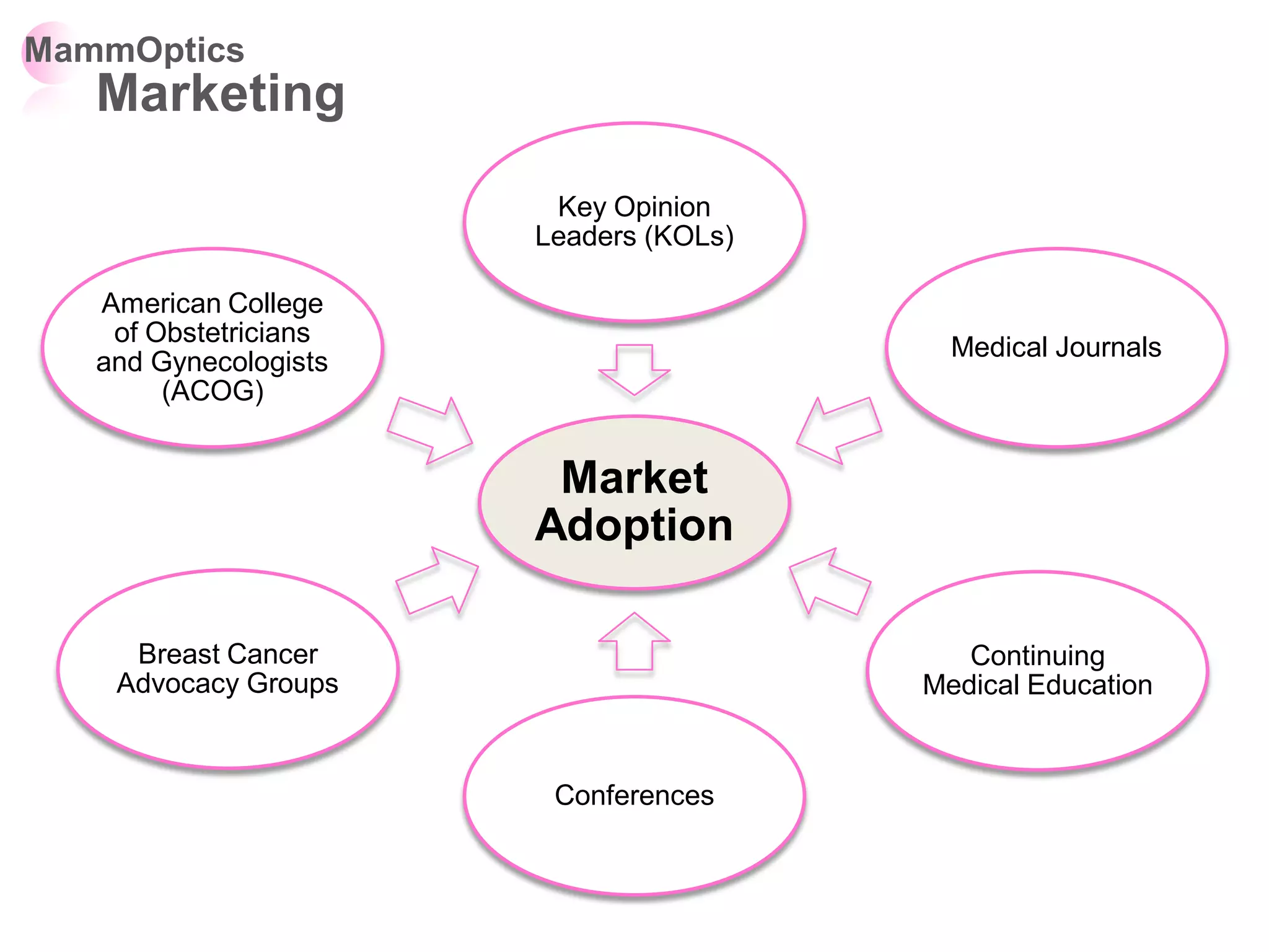MammOptics
   Marketing
                        Key Opinion
                       Leaders (KOLs)

   American College
    of Obstetricians
                                          Medical Journals
   and Gynecologists
        (ACOG)


                        Market
                       Adoption

     Breast Cancer                         Continuing
    Advocacy Groups                     Medical Education


                        Conferences
 