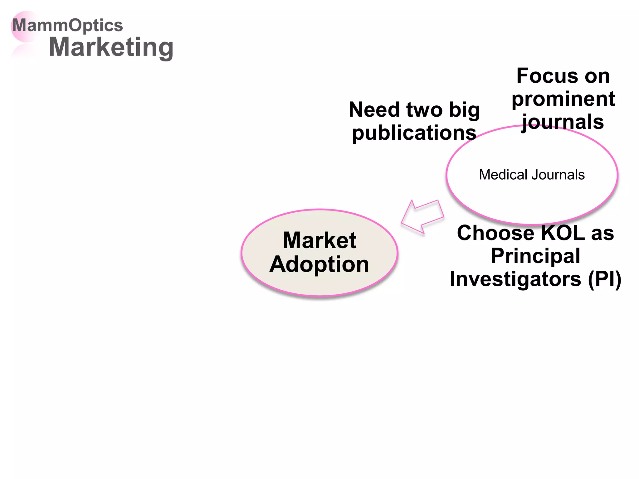MammOptics
   Marketing
                                                     Focus on
                        Key Opinion Leaders          prominent
                              (KOLs) Needtwo big
                                                      journals
                                    publications
   American College
    of Obstetricians
                                                 Medical Journals
   and Gynecologists
        (ACOG)


                          Market               Choose KOL as
                         Adoption                 Principal
                                              Investigators (PI)
    American College
     of Obstetricians                             Continuing
    and Gynecologists                          Medical Education
         (ACOG)

                          Conferences
 