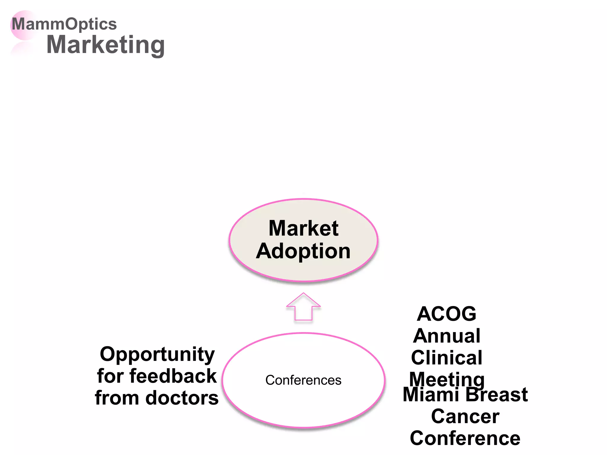 MammOptics
   Marketing
                         Key Opinion Leaders
                               (KOLs)

   American College
    of Obstetricians
                                                    Medical Journals
   and Gynecologists
        (ACOG)


                           Market
                          Adoption

    American College
     of Obstetricians                                 Continuing
                                                ACOG Education
    and Gynecologists                              Medical
         (ACOG)                                 Annual
           Opportunity                          Clinical
          for feedback     Conferences         Meeting
          from doctors                         Miami Breast
                                                  Cancer
                                               Conference
 