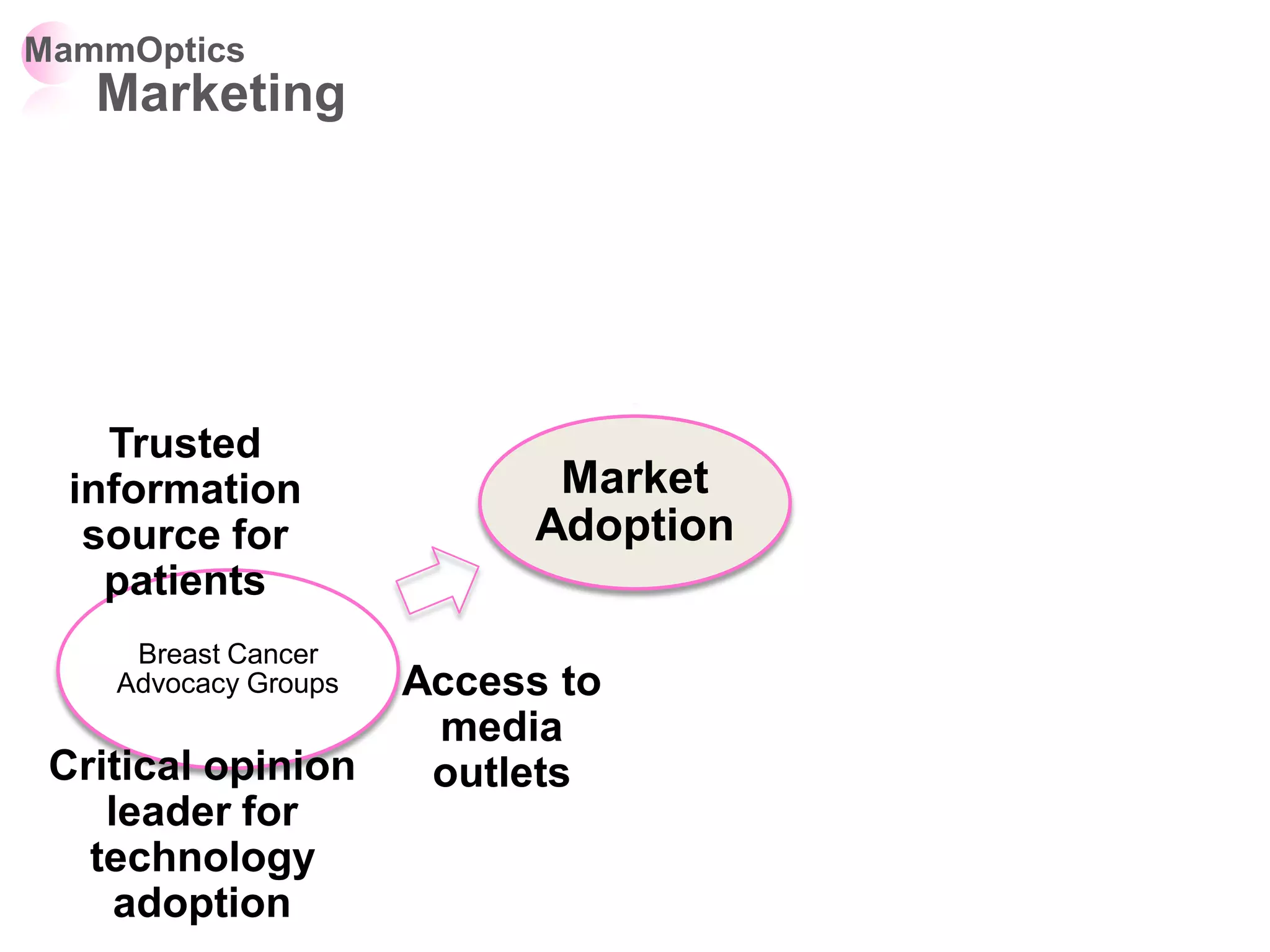 MammOptics
   Marketing
                             Key Opinion Leaders
                                   (KOLs)

   American College
    of Obstetricians
                                                     Medical Journals
   and Gynecologists
        (ACOG)

    Trusted
  information                  Market
   source for                 Adoption
    patients
     Breast Cancer                                    Continuing
    Advocacy Groups    Access to                   Medical Education
                        media
 Critical opinion       outlets
                              Conferences
    leader for
   technology
     adoption
 