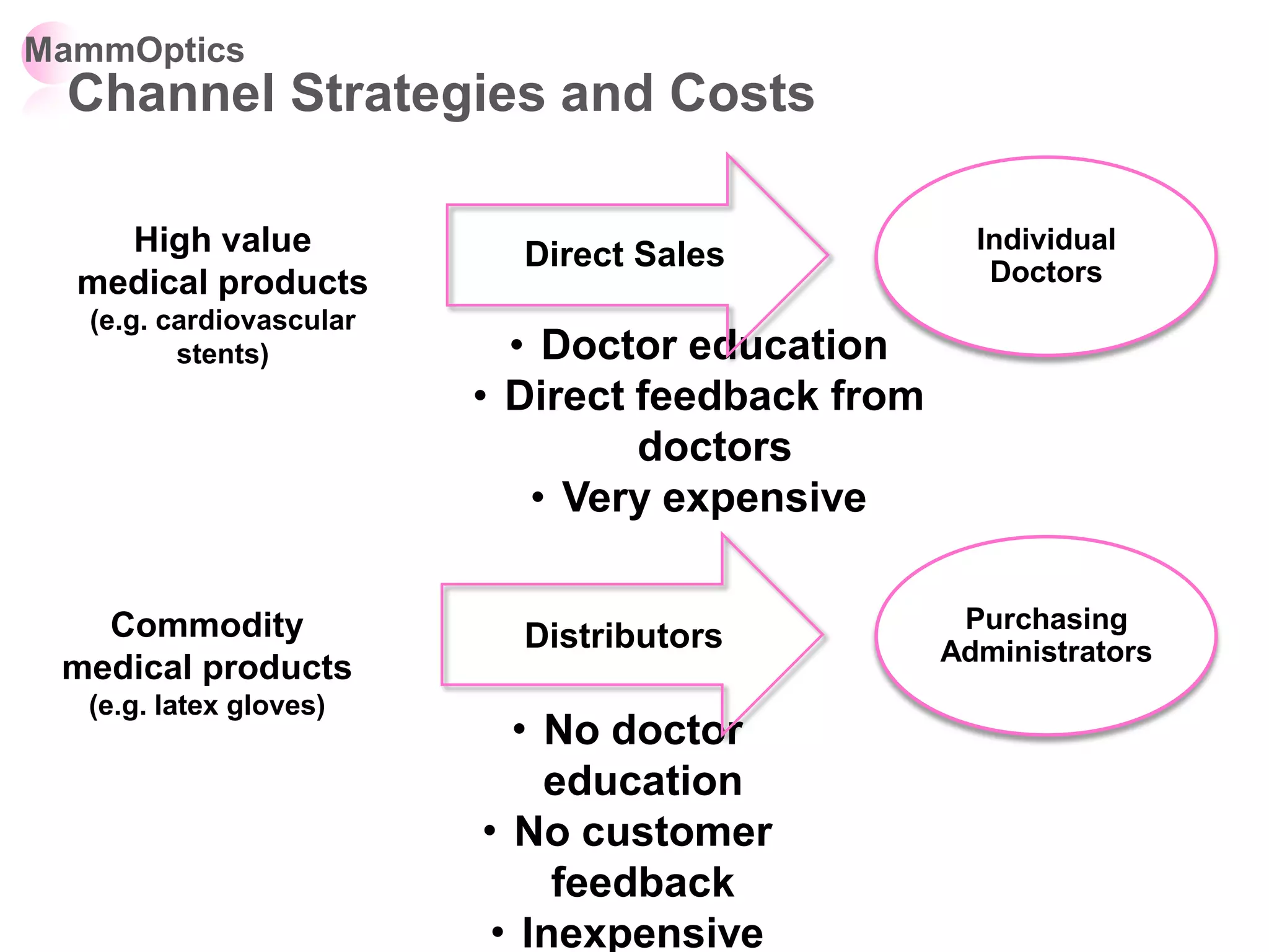 MammOptics
 Channel Strategies and Costs

    High value             Direct Sales             Individual
                                                     Individual
  medical products                                    Doctors
                                                     Doctors
  (e.g. cardiovascular
         stents)           • Doctor education
                         • Direct feedback from
                                  doctors
                            • Very expensive

   Commodity                                        Purchasing
                                                    Purchasing
                           Distributors           Administrators
                                                   Administrators
 medical products
  (e.g. latex gloves)
                           • No doctor
                             education
                         • No customer
                              feedback
                          • Inexpensive
 