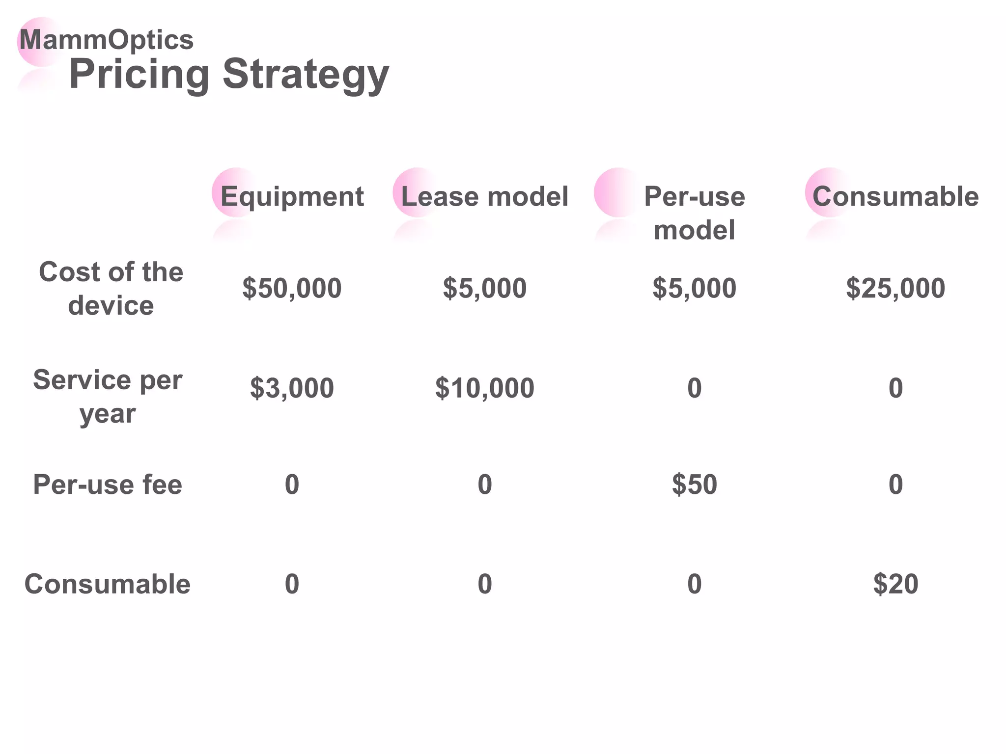 MammOptics
   Pricing Strategy

               Equipment   Lease model   Per-use   Consumable
                                          model
 Cost of the
                $50,000      $5,000      $5,000      $25,000
   device

Service per     $3,000       $10,000       0           0
   year

Per-use fee        0            0         $50          0


Consumable         0            0          0          $20
 
