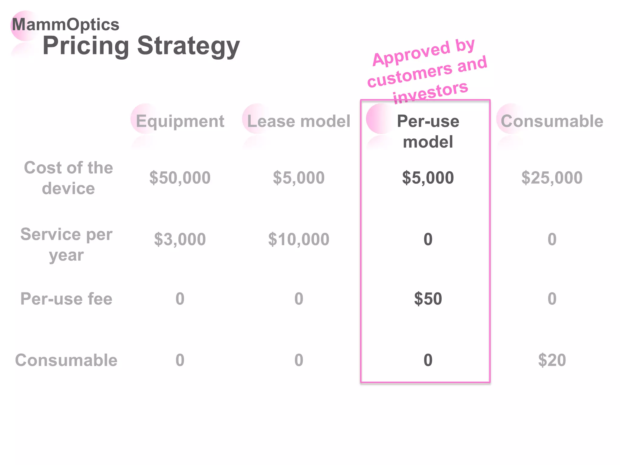 MammOptics
   Pricing Strategy

               Equipment   Lease model   Per-use   Consumable
                                          model
 Cost of the
                $50,000      $5,000      $5,000      $25,000
   device

Service per     $3,000       $10,000       0           0
   year

Per-use fee        0            0         $50          0


Consumable         0            0          0          $20
 