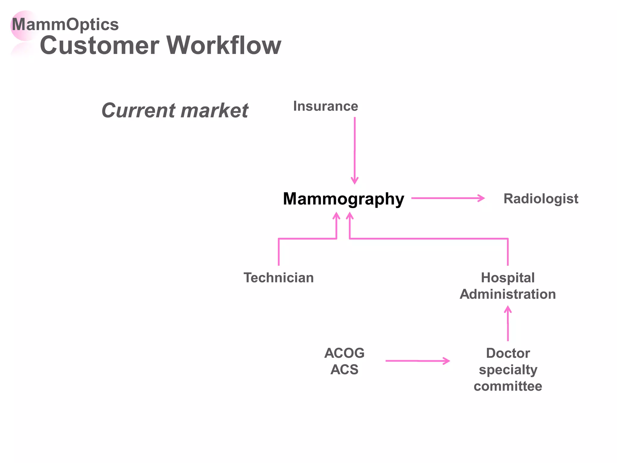 MammOptics
  Customer Workflow

        Current market      Insurance




                          Mammography          Radiologist




                     Technician            Hospital
                                         Administration



                                  ACOG       Doctor
                                   ACS      specialty
                                           committee
 