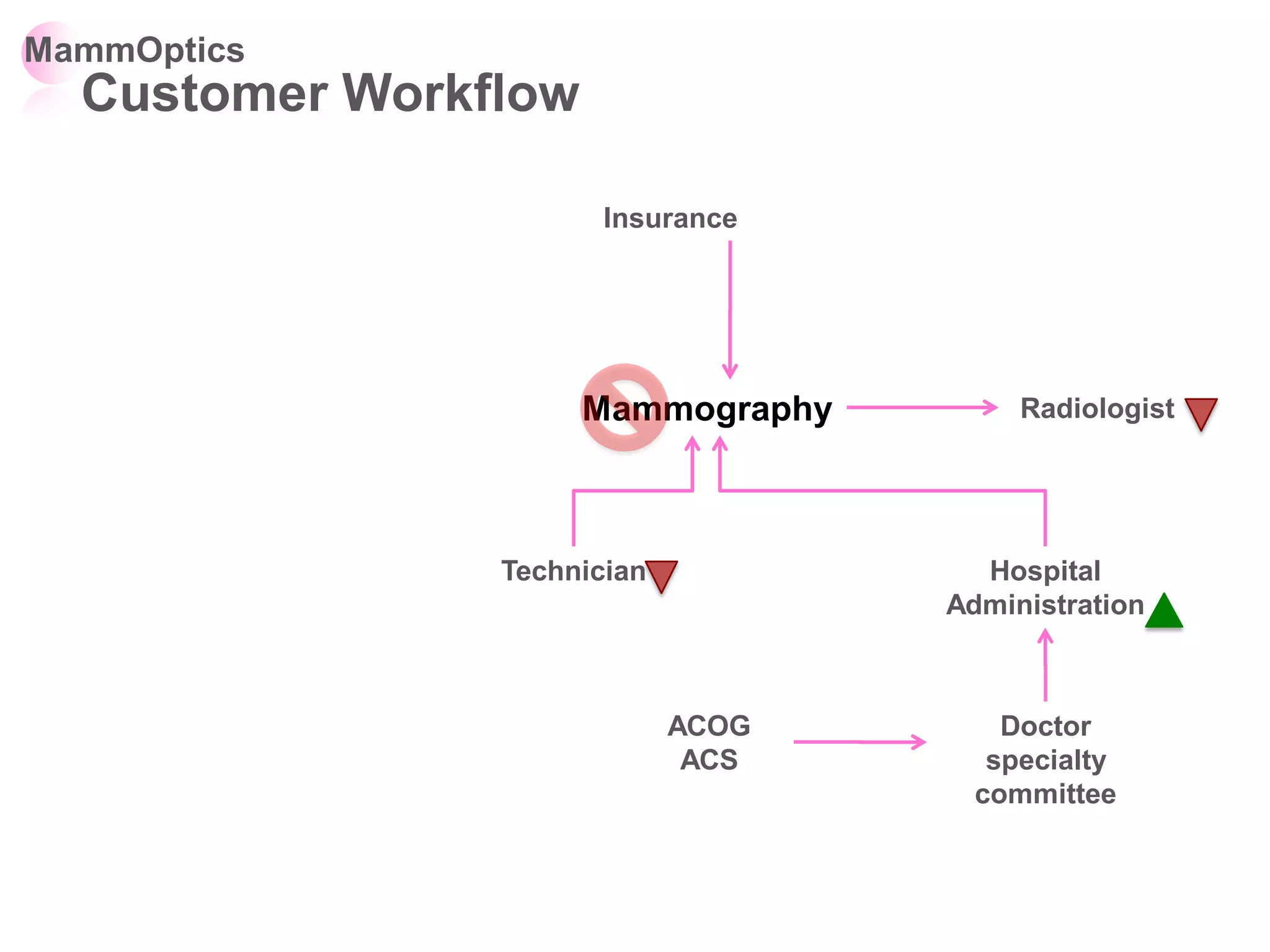 MammOptics
  Customer Workflow

                       Insurance




                      Mammography        Radiologist




                Technician            Hospital
                                    Administration



                             ACOG       Doctor
                              ACS      specialty
                                      committee
 