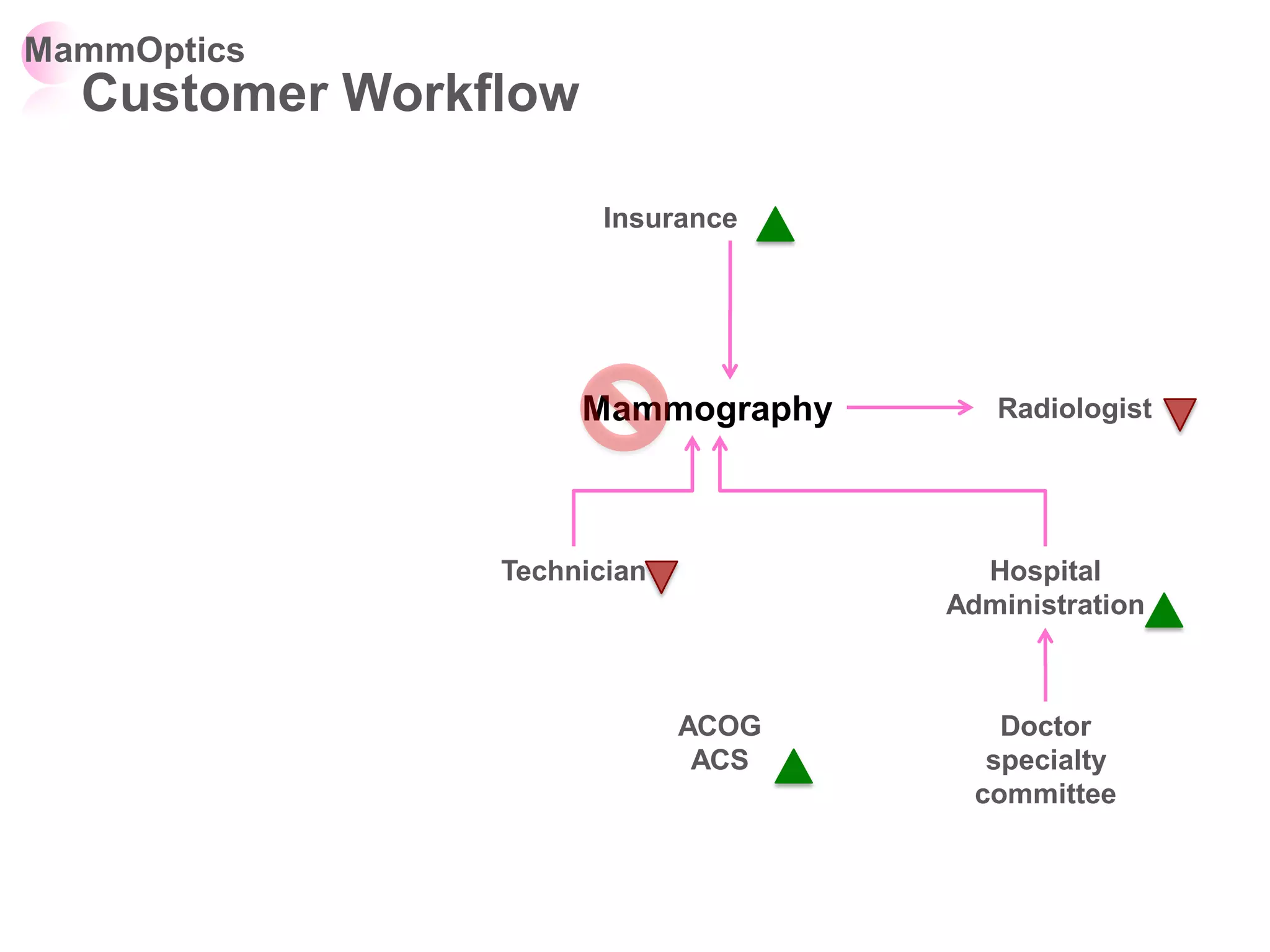 MammOptics
  Customer Workflow

                       Insurance




                      Mammography      Radiologist




                Technician            Hospital
                                    Administration



                             ACOG       Doctor
                              ACS      specialty
                                      committee
 