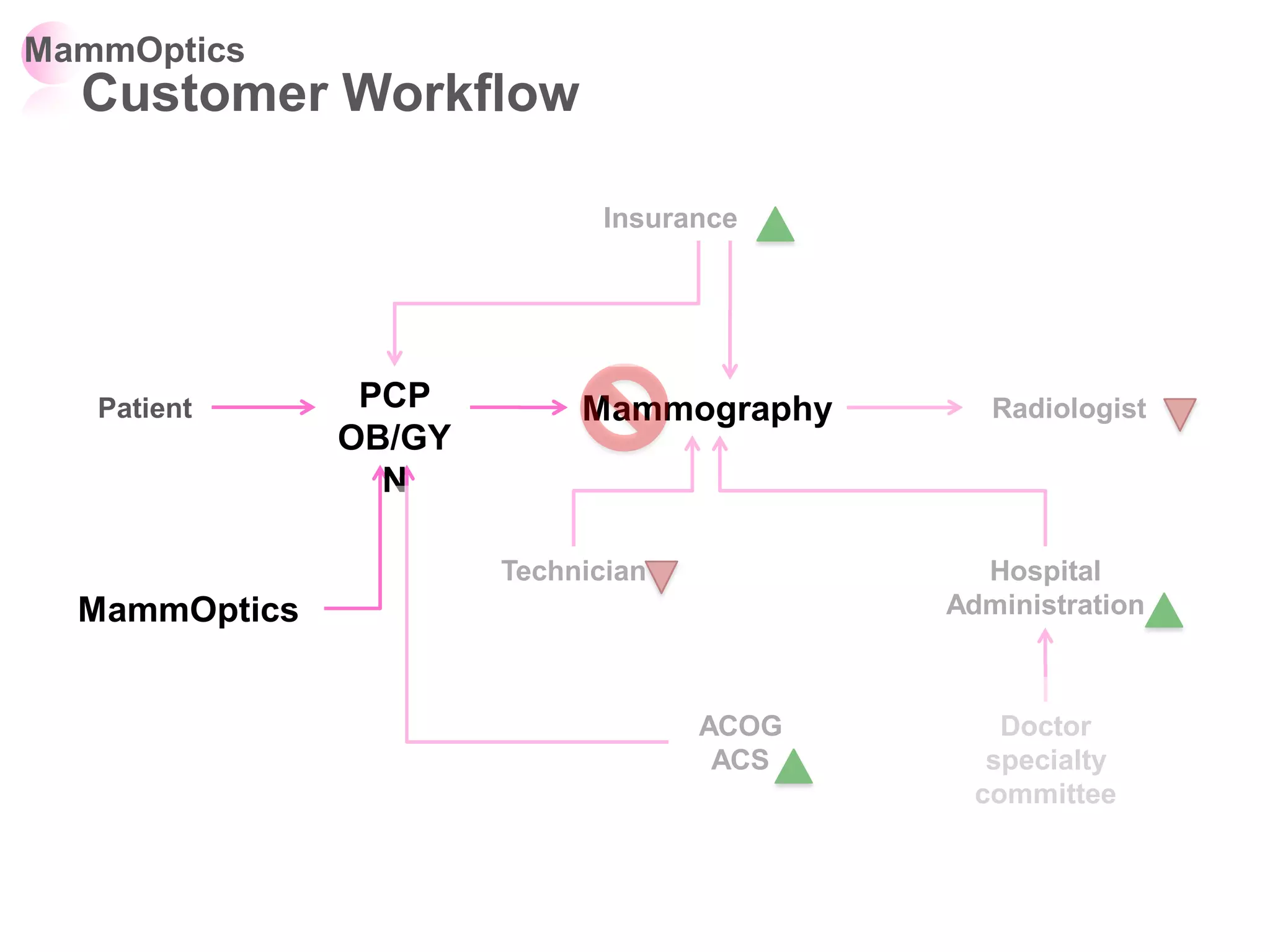 MammOptics
  Customer Workflow

                              Insurance




   Patient      PCP         Mammography       Radiologist
               OB/GY
                 N

                       Technician            Hospital
  MammOptics                               Administration



                                    ACOG       Doctor
                                     ACS      specialty
                                             committee
 