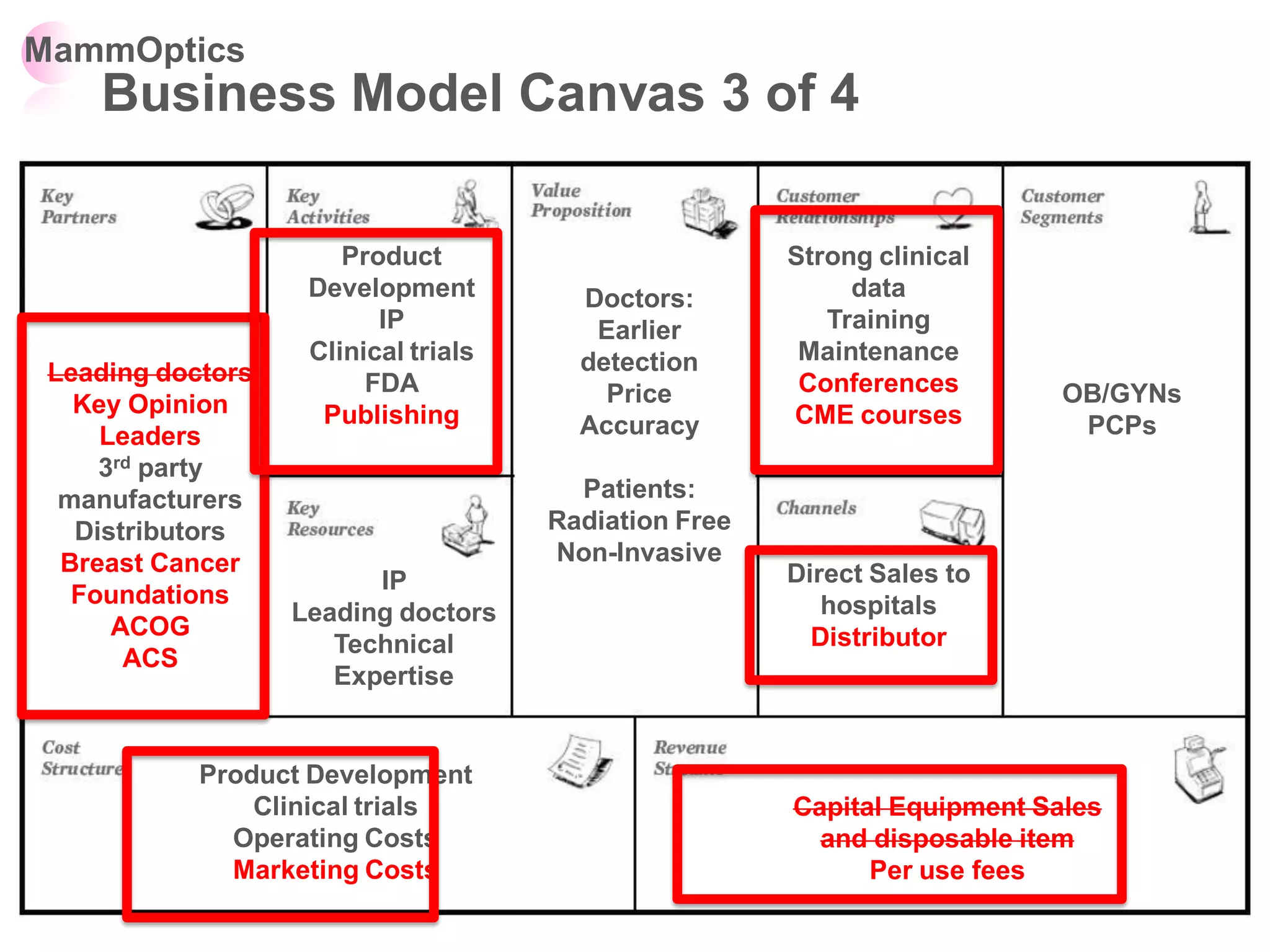 MammOptics
    Business Model Canvas 3 of 4

                       Product                         Strong clinical
                    Development         Doctors:            data
                          IP             Earlier          Training
                    Clinical trials     detection       Maintenance
 Leading doctors         FDA                            Conferences
   Key Opinion                            Price                            OB/GYNs
                     Publishing         Accuracy       CME courses          PCPs
     Leaders
     3rd party
  manufacturers                         Patients:
   Distributors                       Radiation Free
  Breast Cancer                       Non-Invasive
                         IP                            Direct Sales to
   Foundations                                            hospitals
                   Leading doctors
      ACOG                                               Distributor
                      Technical
       ACS
                      Expertise


            Product Development
                Clinical trials                        Capital Equipment Sales
              Operating Costs                            and disposable item
              Marketing Costs                                Per use fees
 
