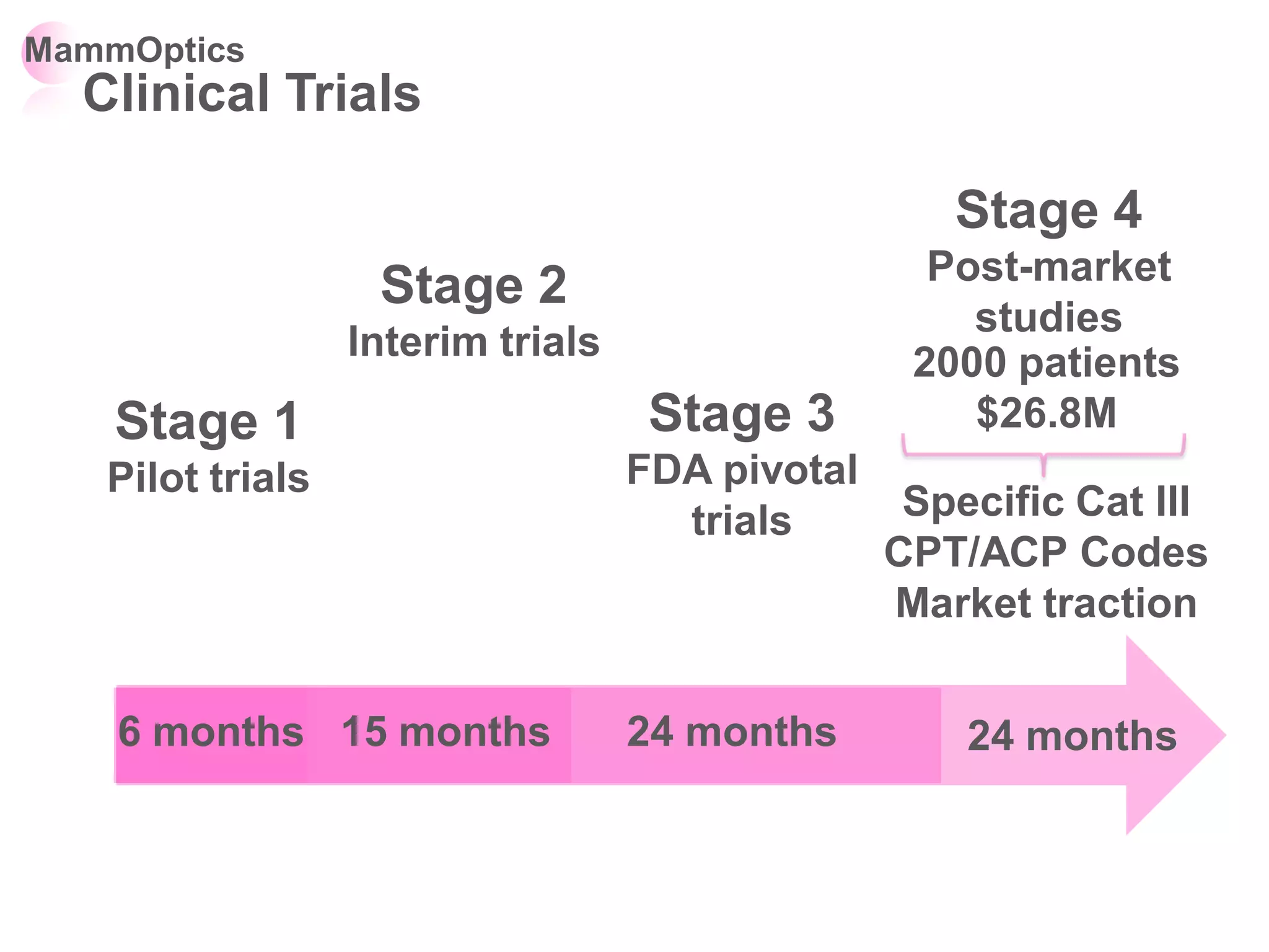 MammOptics
  Clinical Trials

                                                    Stage 4
                                                   Post-market
                   Stage 2
                                                     studies
                  Interim trials                  2000 patients
    Stage 1                         Stage 3          $26.8M
   Pilot trials                    FDA pivotal
                                     trials       Specific Cat III
                                                 CPT/ACP Codes
                                                 Market traction


    6 months 15 months             24 months         24 months


                                                            12/4/2009
 