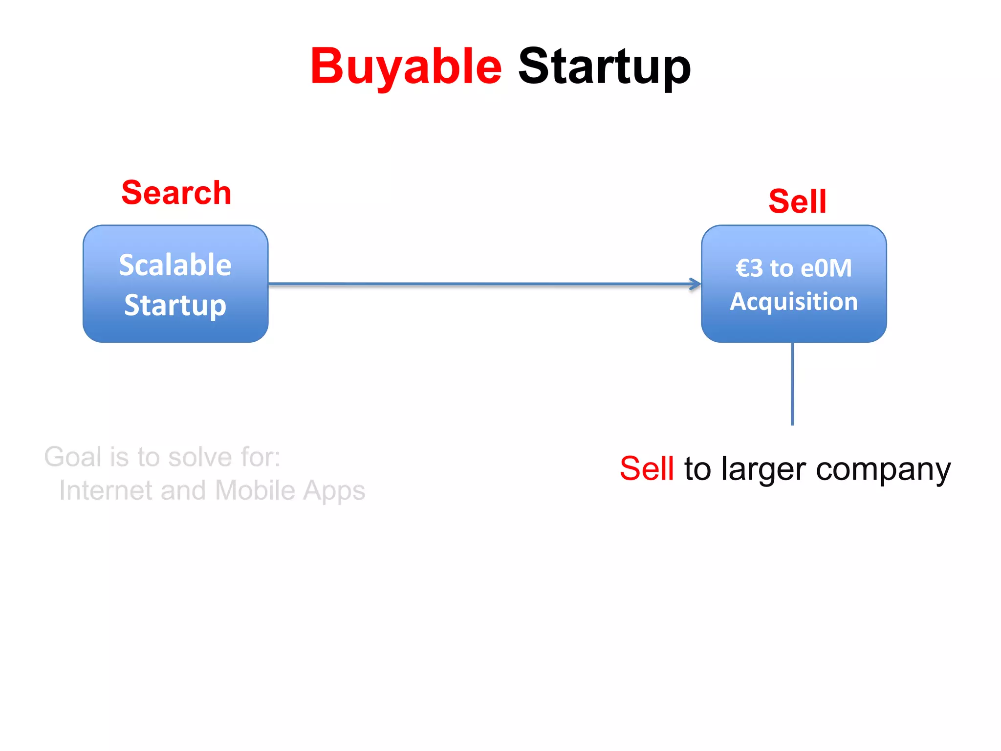 Buyable Startup

     Search                               Sell
     Scalable                          €3 to e0M
     Startup                           Acquisition




Goal is to solve for:           Sell to larger company
 Internet and Mobile Apps
 