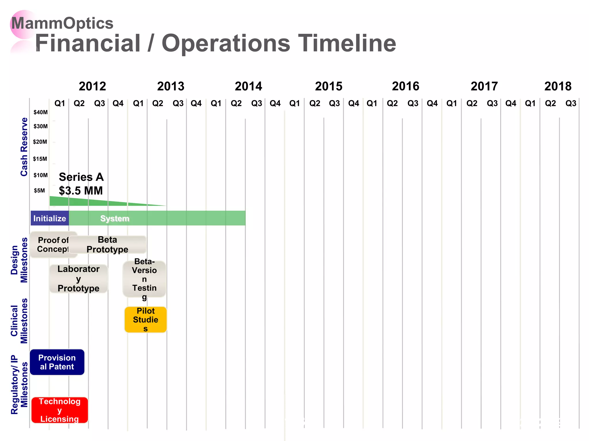 MammOptics
                      Financial / Operations Timeline
                                   2012                    2013           2014                2015           2016              2017              2018
                             Q1 Q2    Q3 Q4       Q1 Q2      Q3 Q4   Q1   Q2   Q3 Q4   Q1    Q2   Q3 Q4 Q1   Q2   Q3 Q4   Q1   Q2   Q3 Q4   Q1   Q2   Q3
                      $40M
       Cash Reserve




                      $30M

                      $20M

                      $15M

                      $10M
                             Series A
                      $5M    $3.5 MM

                      Initialize         System

                       Proof of        Beta
Milestones
 Design




                       Concept       Prototype
                                                  Beta-
                             Laborator            Versio
                                 y                  n
                             Prototype            Testin
                                                    g
Milestones
 Clinical




                                                   Pilot
                                                  Studie
                                                     s
Regulatory/ IP




                       Provision
 Milestones




                       al Patent



                       Technolog
                           y
                       Licensing
                                                                                       153                                              12/4/2009
 