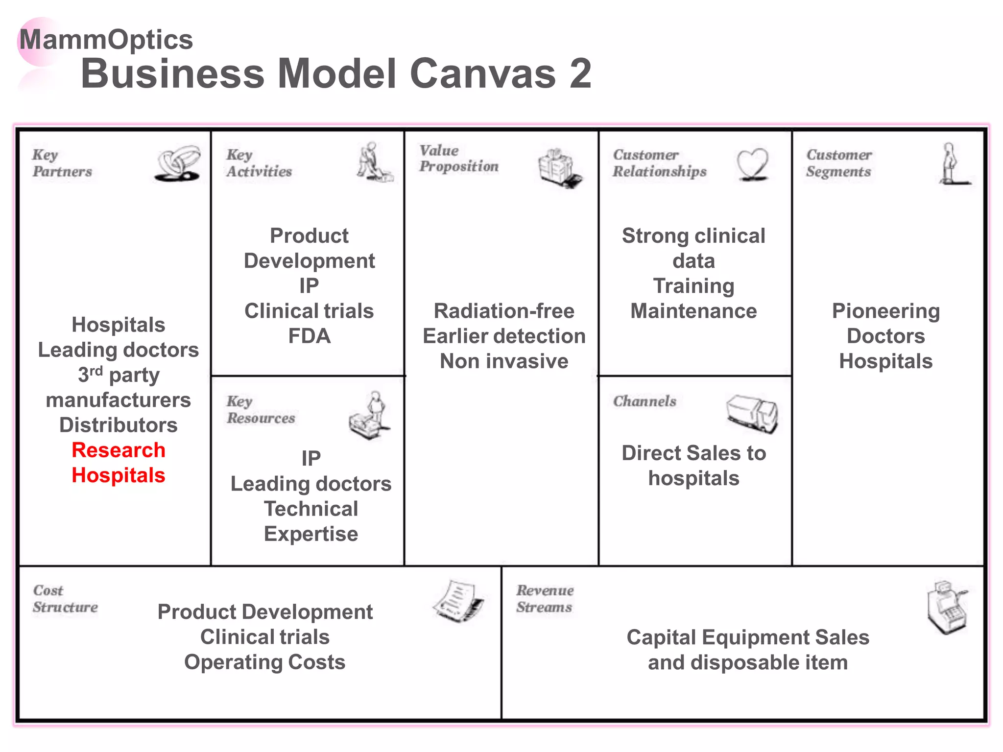 MammOptics
    Business Model Canvas 2


                       Product                            Strong clinical
                    Development                                data
                          IP                                 Training
                    Clinical trials    Radiation-free      Maintenance       Pioneering
    Hospitals
                         FDA          Earlier detection                       Doctors
 Leading doctors
                                       Non invasive                          Hospitals
     3rd party
  manufacturers
   Distributors
    Research             IP                               Direct Sales to
    Hospitals      Leading doctors                           hospitals
                      Technical
                      Expertise


            Product Development
                Clinical trials                           Capital Equipment Sales
              Operating Costs                               and disposable item
 