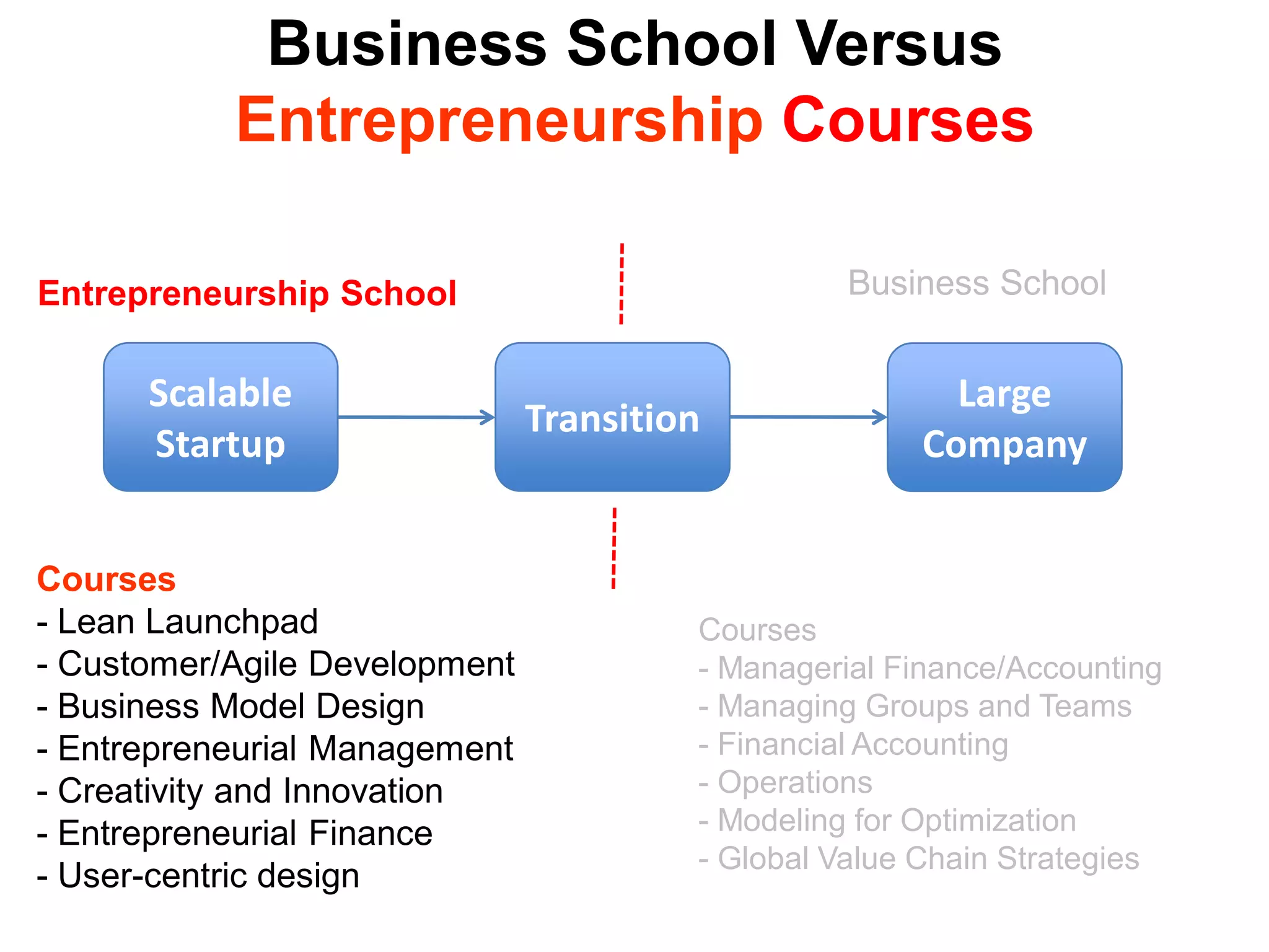 Business School Versus
           Entrepreneurship Courses

Entrepreneurship School                          Business School


      Scalable                                          Large
                               Transition
      Startup                                         Company


Courses
- Lean Launchpad                        Courses
- Customer/Agile Development            - Managerial Finance/Accounting
- Business Model Design                 - Managing Groups and Teams
- Entrepreneurial Management            - Financial Accounting
- Creativity and Innovation             - Operations
- Entrepreneurial Finance               - Modeling for Optimization
                                        - Global Value Chain Strategies
- User-centric design
 