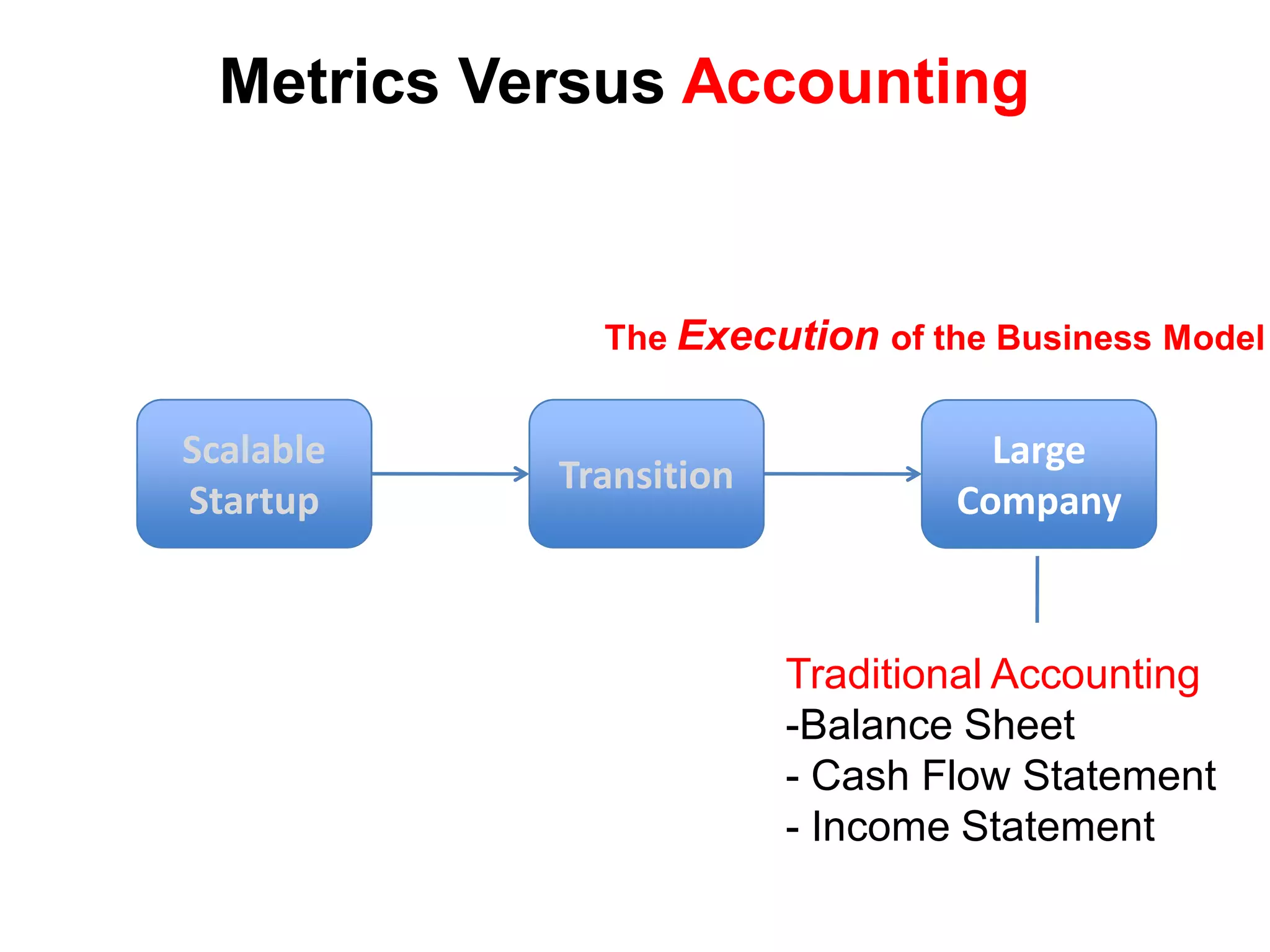 Metrics Versus Accounting


              The Execution of the Business Model


Scalable                           Large
            Transition
Startup                          Company



                         Traditional Accounting
                         -Balance Sheet
                         - Cash Flow Statement
                         - Income Statement
 