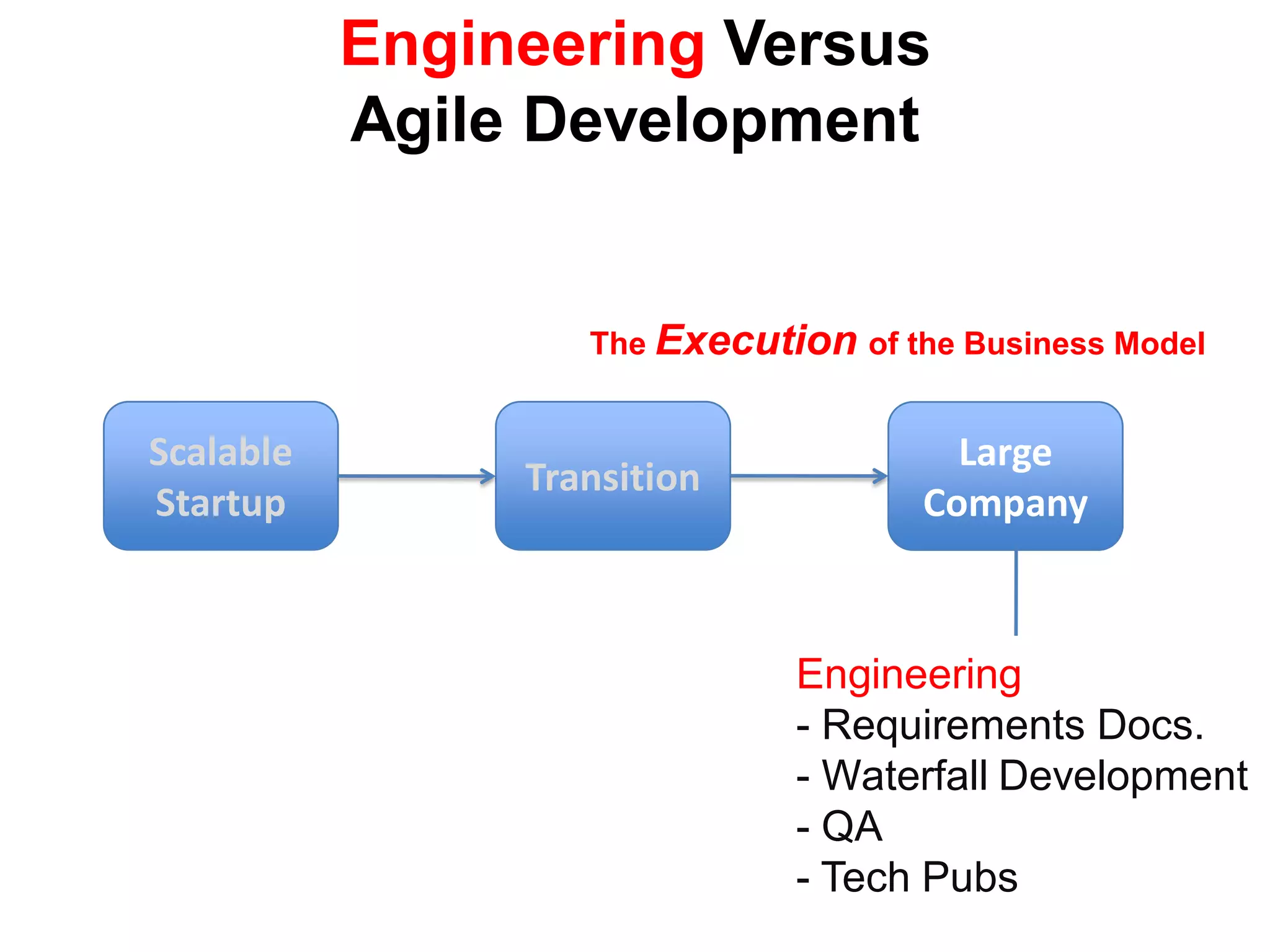 Engineering Versus
           Agile Development


                   The Execution of the Business Model


Scalable                               Large
                Transition
Startup                              Company



                              Engineering
                              - Requirements Docs.
                              - Waterfall Development
                              - QA
                              - Tech Pubs
 