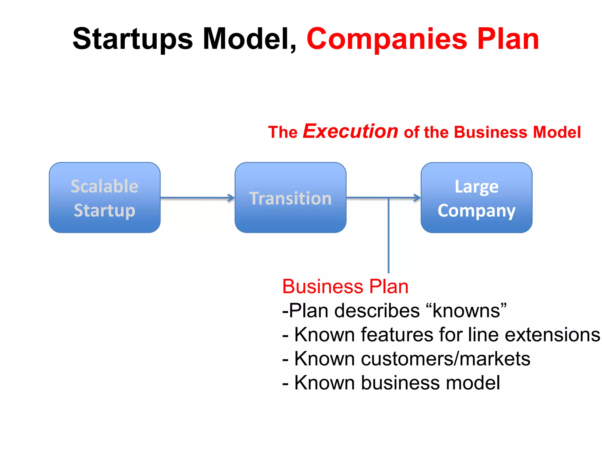 Startups Model, Companies Plan

             The Execution of the Business Model


Scalable                         Large
           Transition
Startup                        Company


              Business Plan
              -Plan describes “knowns”
              - Known features for line extensions
              - Known customers/markets
              - Known business model
 