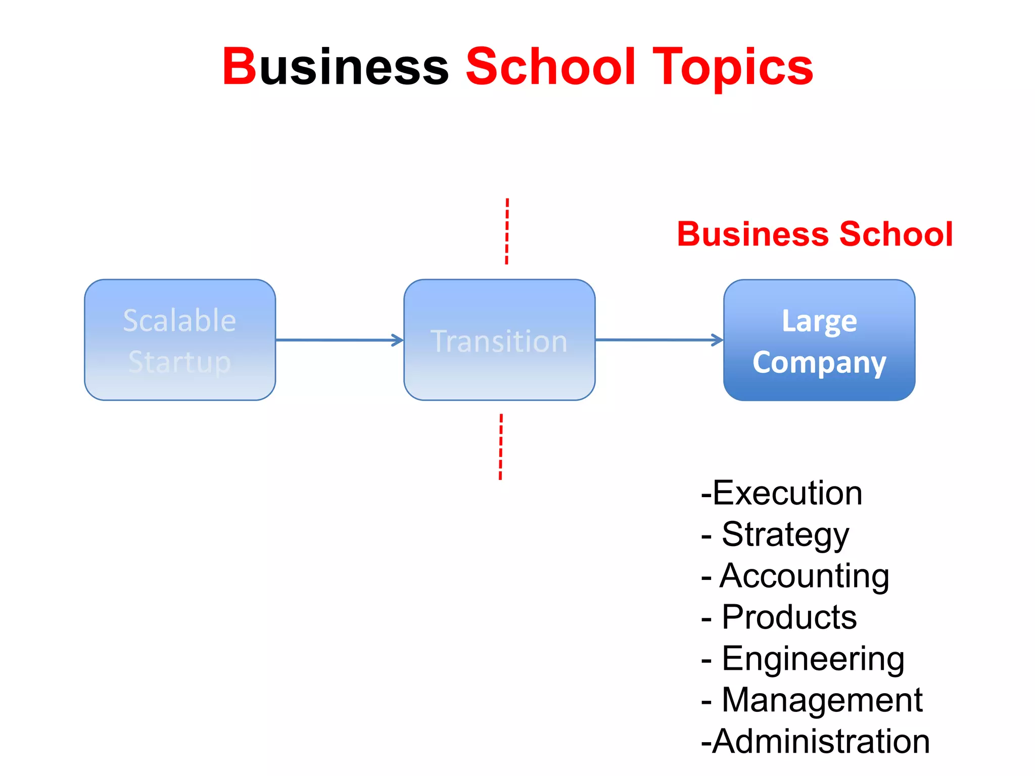 Business School Topics


                          Business School

Scalable                        Large
             Transition
Startup                       Company


                           -Execution
                           - Strategy
                           - Accounting
                           - Products
                           - Engineering
                           - Management
                           -Administration
 