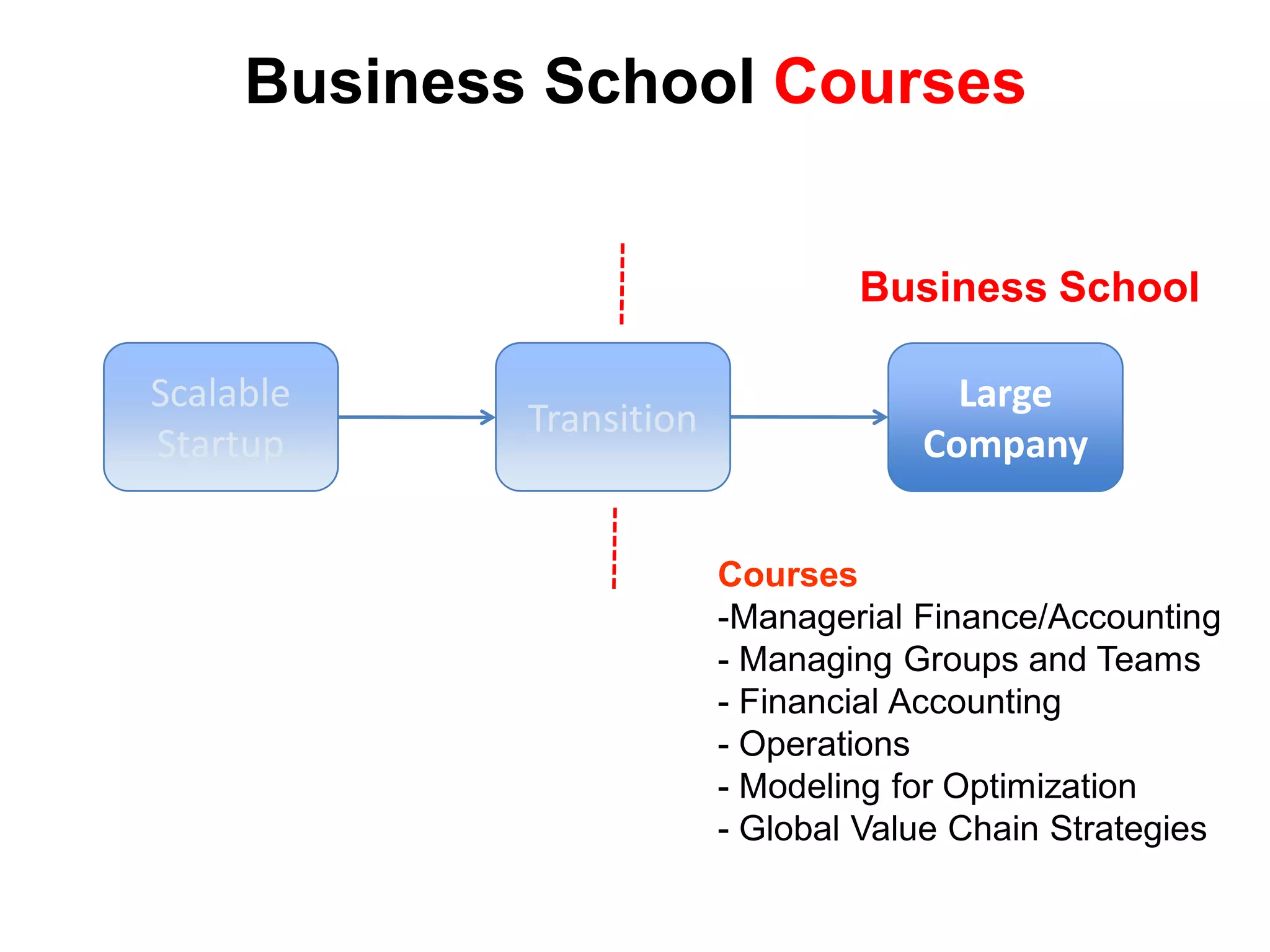 Business School Courses


                                  Business School

Scalable                                Large
             Transition
Startup                               Company


                          Courses
                          -Managerial Finance/Accounting
                          - Managing Groups and Teams
                          - Financial Accounting
                          - Operations
                          - Modeling for Optimization
                          - Global Value Chain Strategies
 