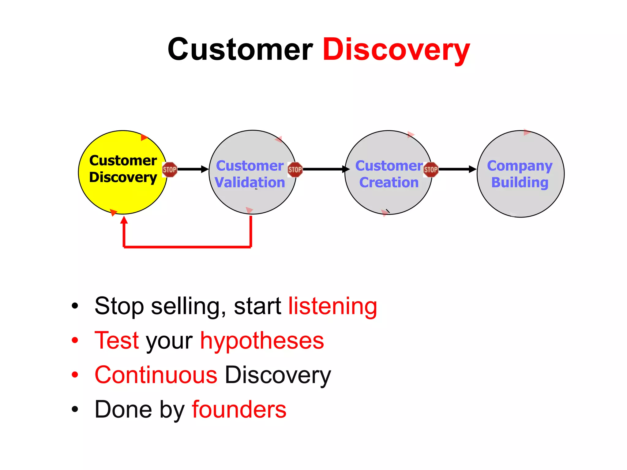 Customer Discovery


    Customer      Customer     Customer   Company
    Discovery     Validation   Creation   Building




•   Stop selling, start listening
•   Test your hypotheses
•   Continuous Discovery
•   Done by founders
 