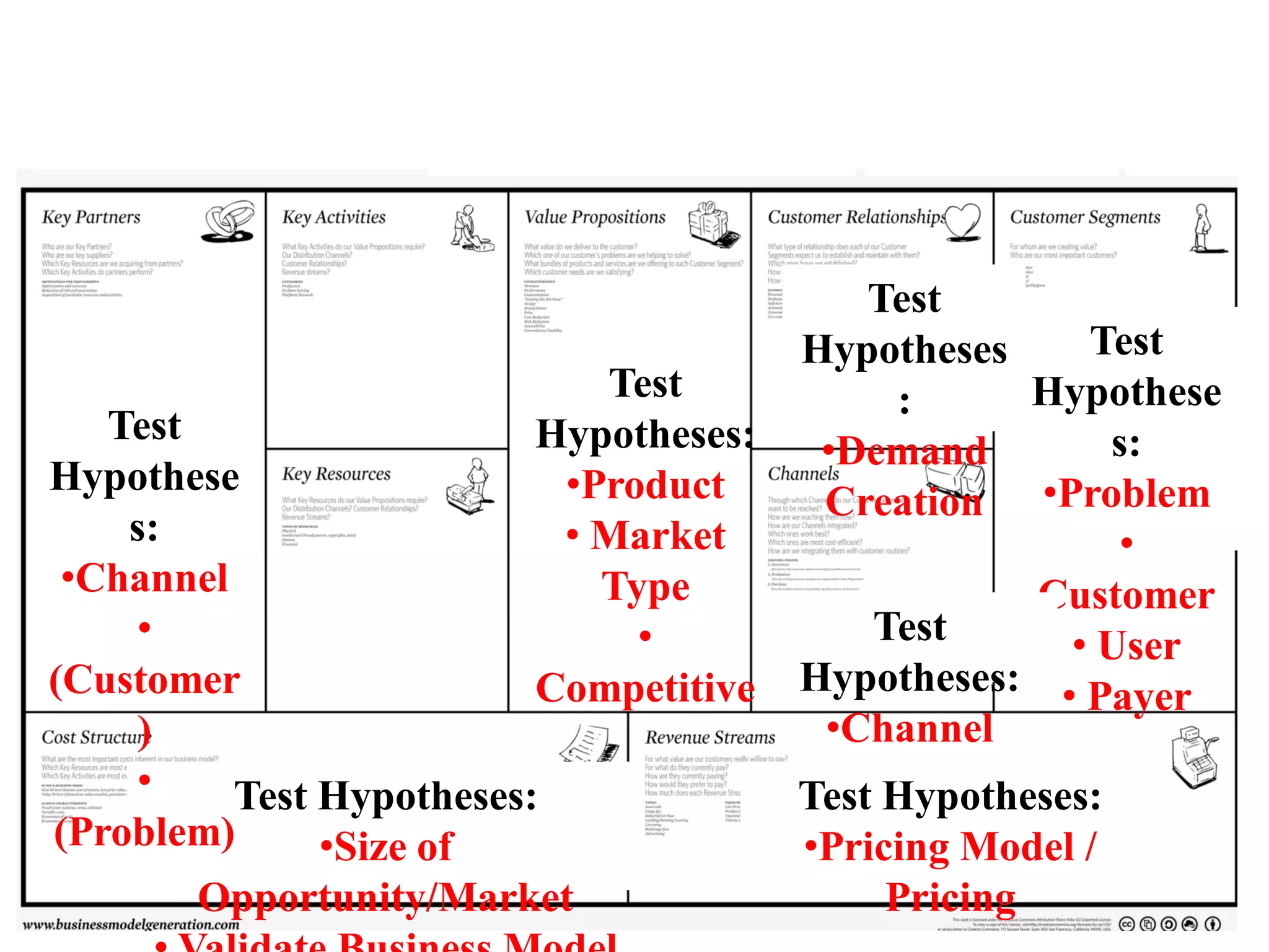 Test
                                       Hypotheses    Test
                            Test           :      Hypothese
   Test                  Hypotheses:    •Demand       s:
Hypothese                 •Product      Creation •Problem
    s:                    • Market                     •
 •Channel                   Type                  Customer
    •                         •           Test      • User
(Customer                Competitive   Hypotheses: • Payer
     )                                  •Channel
    •     Test Hypotheses:             Test Hypotheses:
(Problem)      •Size of                •Pricing Model /
       Opportunity/Market                   Pricing
 