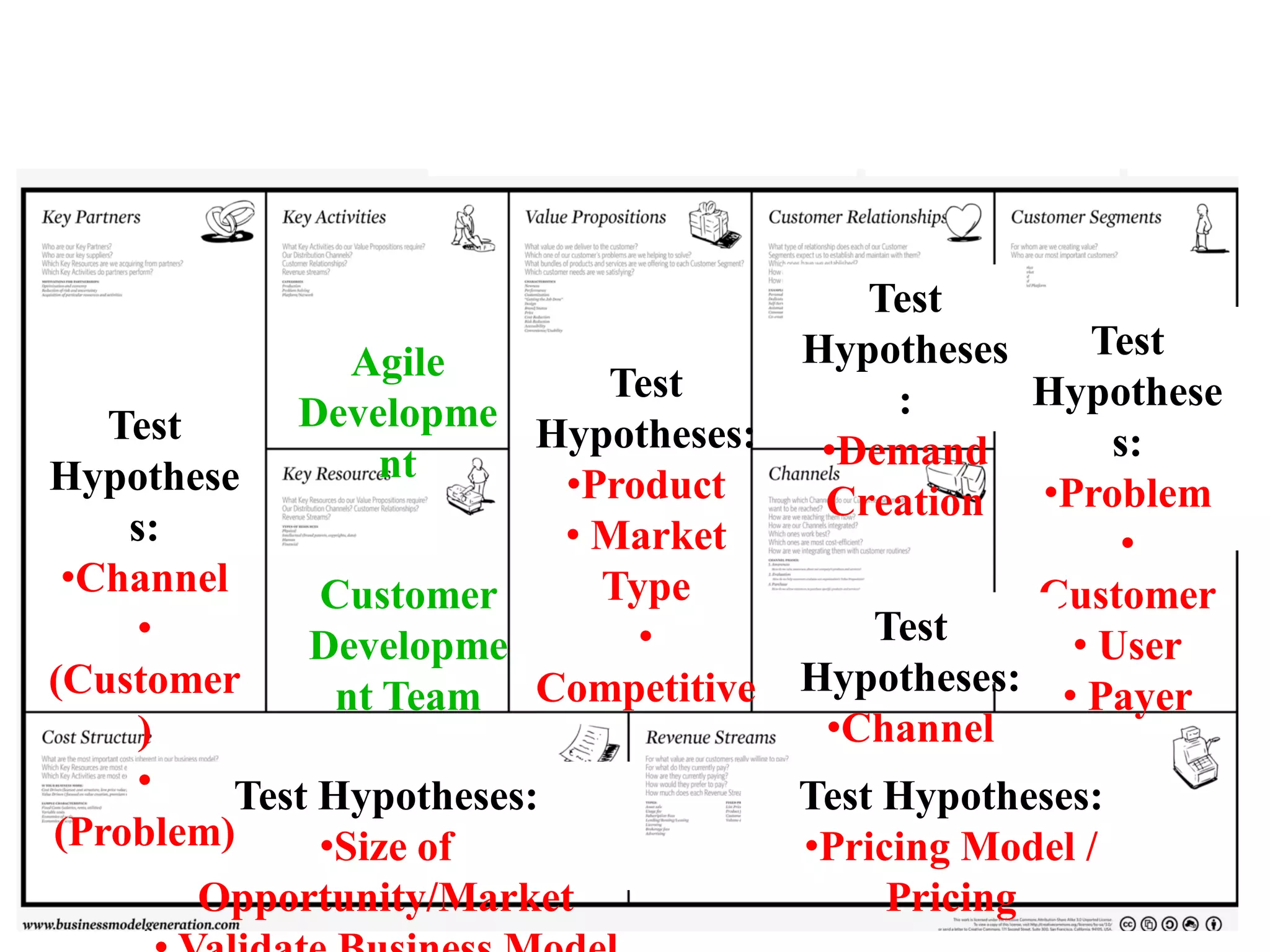 Test
               Agile                 Hypotheses    Test
                          Test           :      Hypothese
   Test      Developme
                       Hypotheses:    •Demand       s:
                 nt
Hypothese               •Product      Creation •Problem
    s:                  • Market                     •
 •Channel     Customer    Type                  Customer
    •        Developme      •           Test      • User
(Customer     nt Team Competitive    Hypotheses: • Payer
     )                                •Channel
    •     Test Hypotheses:           Test Hypotheses:
(Problem)      •Size of              •Pricing Model /
       Opportunity/Market                 Pricing
 