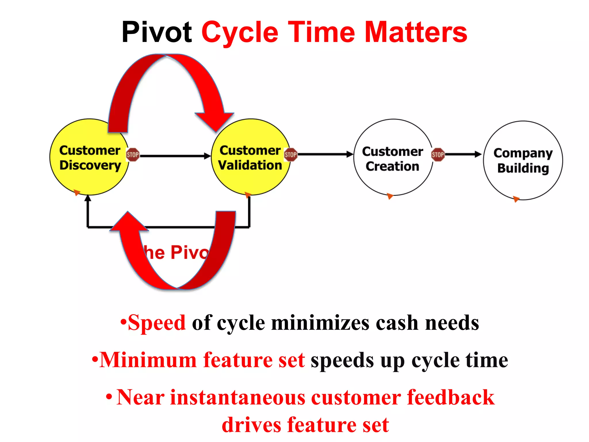 Pivot Cycle Time Matters




  •Speed of cycle minimizes cash needs
•Minimum feature set speeds up cycle time
 • Near instantaneous customer feedback
             drives feature set
 