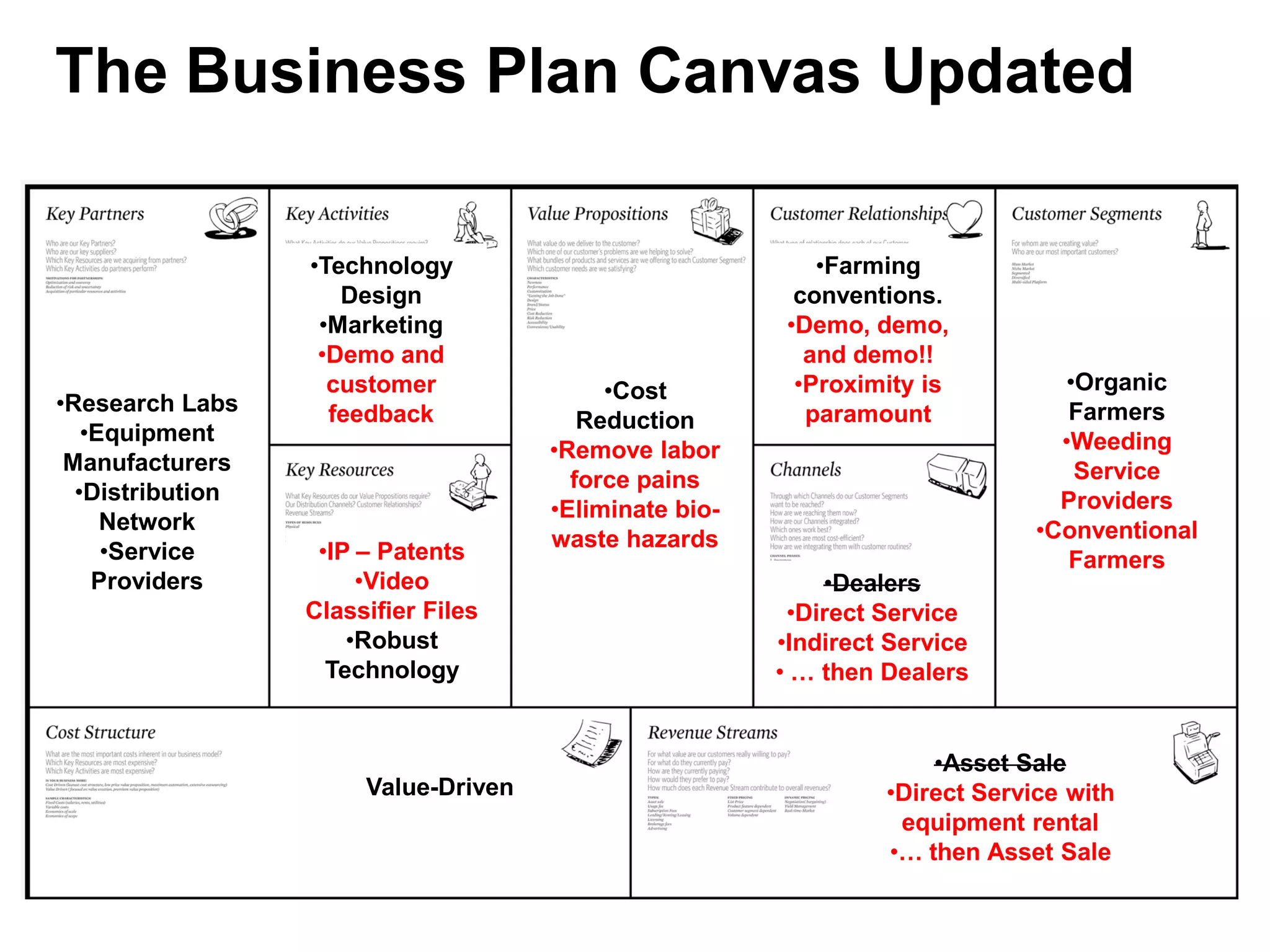 The Business Plan Canvas Updated

                  •Technology                               •Farming
                     Design                               conventions.
                   •Marketing                            •Demo, demo,
                   •Demo and                               and demo!!
                    customer               •Cost          •Proximity is          •Organic
•Research Labs      feedback                               paramount             Farmers
                                         Reduction
   •Equipment                                                                   •Weeding
                                      •Remove labor
 Manufacturers                                                                    Service
                                        force pains
  •Distribution                                                                 Providers
                                      •Eliminate bio-
     Network                                                                  •Conventional
                                      waste hazards
     •Service      •IP – Patents                                                 Farmers
    Providers          •Video                               •Dealers
                  Classifier Files                       •Direct Service
                      •Robust                           •Indirect Service
                    Technology                          • … then Dealers


                                                                     •Asset Sale
                       Value-Driven                              •Direct Service with
                                                                  equipment rental
                                                                 •… then Asset Sale
 