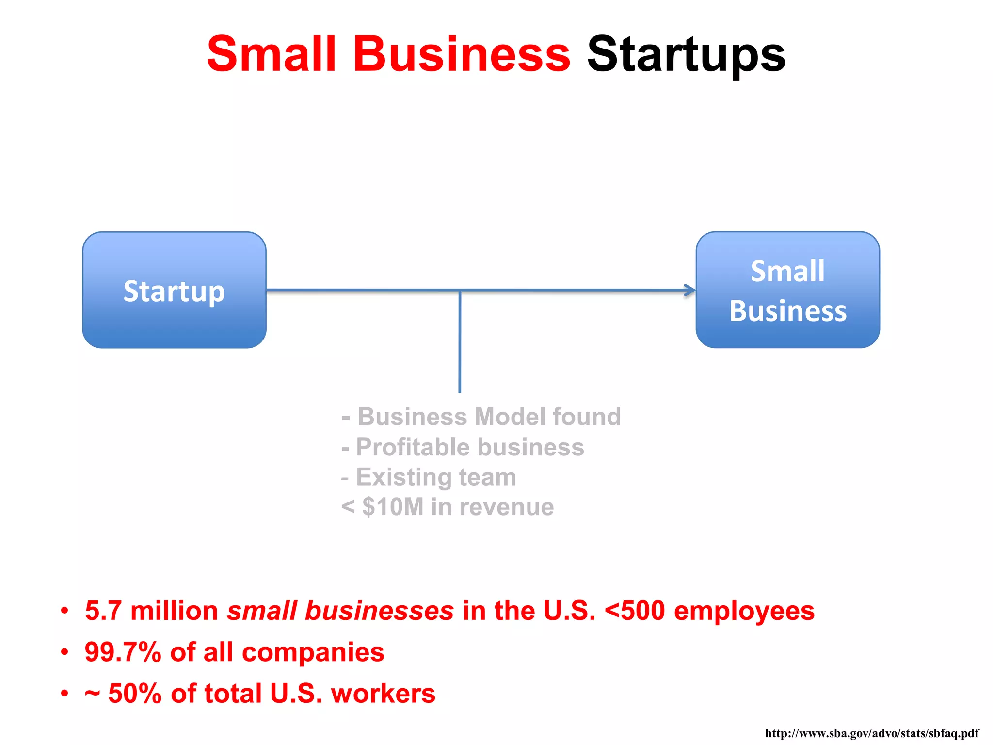 Small Business Startups



                                                   Small
    Startup
                                                  Business


                     - Business Model found
                     - Profitable business
                     - Existing team
                     < $10M in revenue



• 5.7 million small businesses in the U.S. <500 employees
• 99.7% of all companies
• ~ 50% of total U.S. workers
                                                     http://www.sba.gov/advo/stats/sbfaq.pdf
 