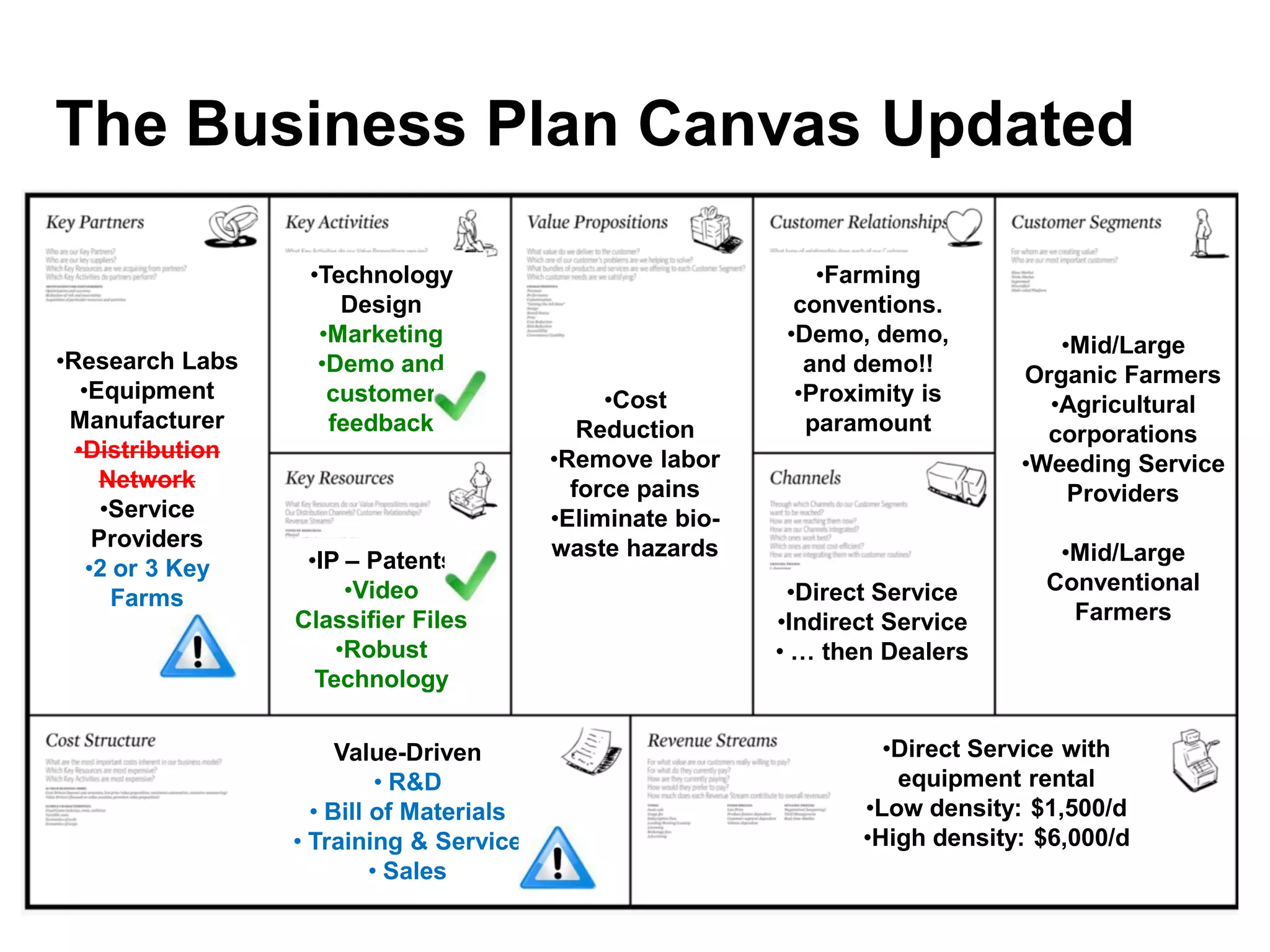 The Business Plan Canvas Updated

                   •Technology                                  •Farming
                      Design                                  conventions.
                    •Marketing                               •Demo, demo,          •Mid/Large
•Research Labs      •Demo and                                  and demo!!       Organic Farmers
   •Equipment        customer                  •Cost          •Proximity is       •Agricultural
 Manufacturer        feedback                Reduction         paramount          corporations
  •Distribution                           •Remove labor                         •Weeding Service
     Network                                force pains                             Providers
      •Service                            •Eliminate bio-
     Providers
                   •IP – Patents
                                          waste hazards                            •Mid/Large
    •2 or 3 Key
                       •Video                                •Direct Service      Conventional
       Farms
                  Classifier Files                          •Indirect Service       Farmers
                      •Robust                               • … then Dealers
                    Technology

                       Value-Driven                                  •Direct Service with
                            • R&D                                     equipment rental
                    • Bill of Materials                            •Low density: $1,500/d
                  • Training & Service                             •High density: $6,000/d
                           • Sales
 