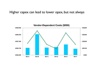 Higher capex can lead to lower opex, but not always
Vendor-Dependent Costs ($000)
US$0
US$100
US$200
US$300
US$400
US$6,000
US$6,750
US$7,500
US$8,250
US$9,000
Bid A Bid B Bid C Bid D Bid E Bid F
 