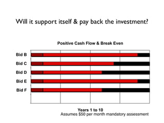 Will it support itself & pay back the investment?
Positive Cash Flow & Break Even
Bid B
Bid C
Bid D
Bid E
Bid F
Years 1 to 10
Assumes $50 per month mandatory assessment
 