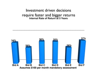 Investment driven decisions 
require faster and bigger returns
Assumes $100 per month mandatory assessment
 
