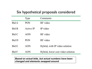 Six hypothetical proposals considered
Type Comments
Bid A PON RF video
Bid B Active IP IP video
Bid C AON RF video
Bid D PON RF video
Bid E AON Hybrid, with IP video solution
Bid F AON Hybrid, lower cost video solution
Based on actual bids, but actual numbers have been
changed and elements swapped around
 