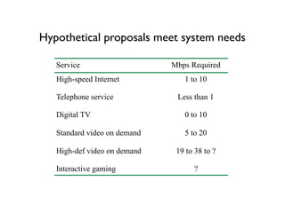 Hypothetical proposals meet system needs
Service Mbps Required
High-speed Internet 1 to 10
Telephone service Less than 1
Digital TV 0 to 10
Standard video on demand 5 to 20
High-def video on demand 19 to 38 to ?
Interactive gaming ?
 